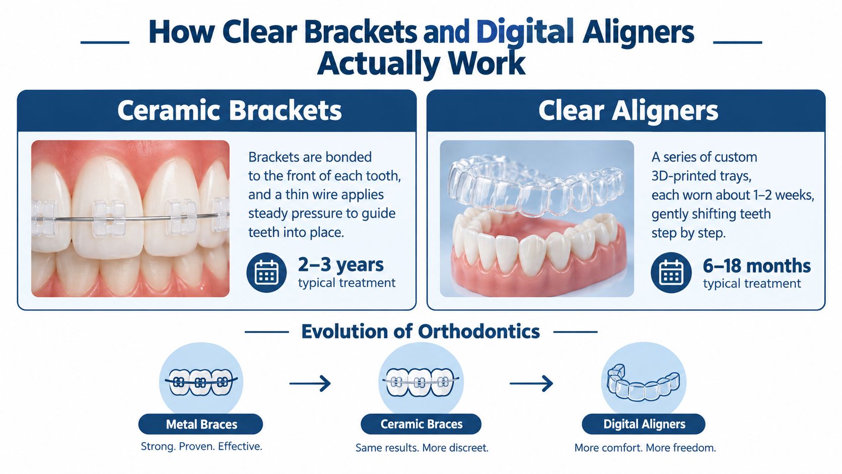 An infographic comparing ceramic brackets and clear aligners, highlighting treatment times and the evolution of orthodontic methods.