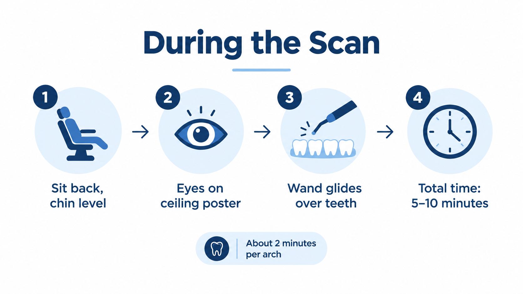 A four-step infographic illustrating the dental scanning procedure process including sitting, looking at a poster, scanning, and timing.