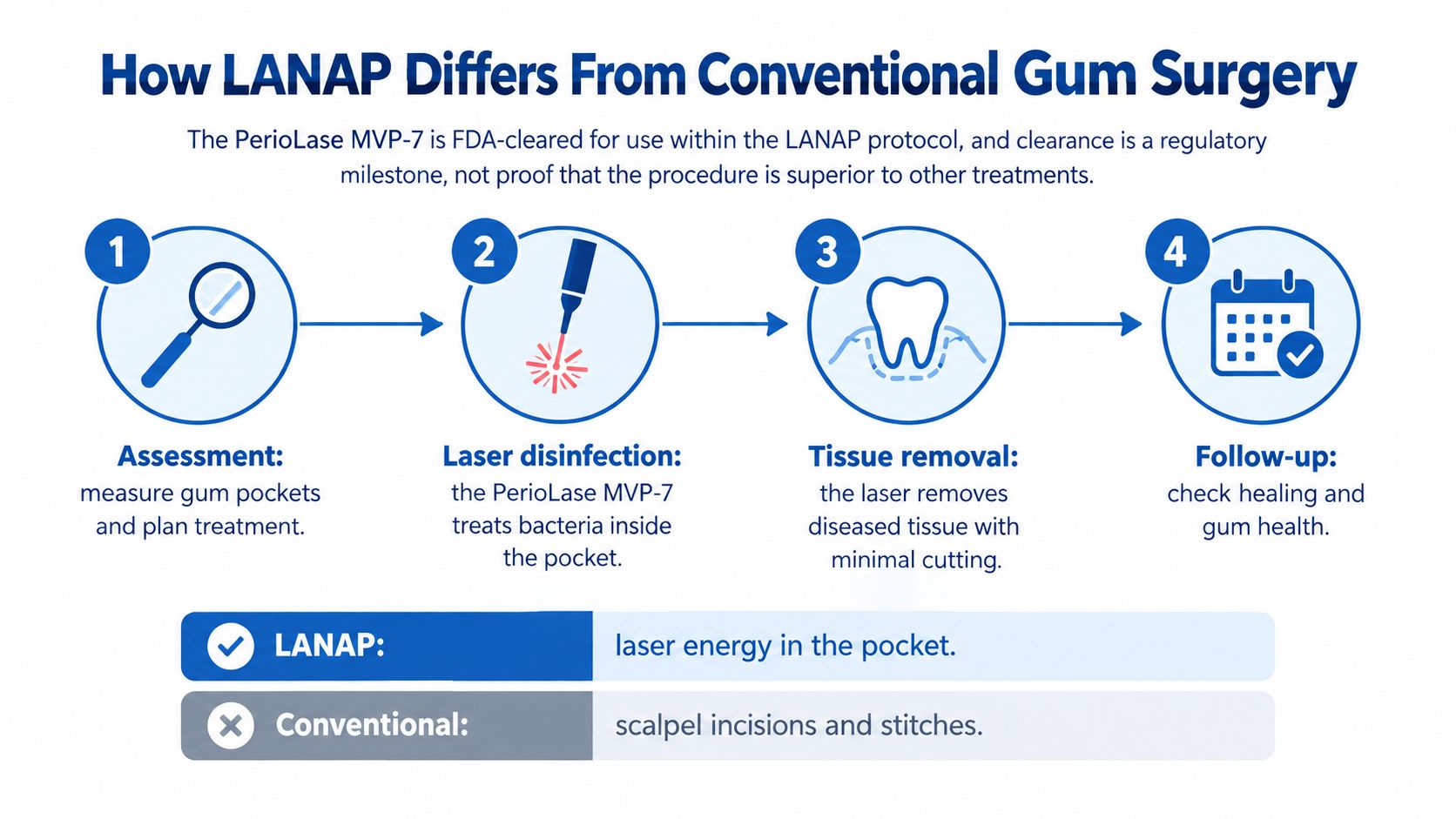 A diagram comparing the steps of LANAP laser gum surgery versus conventional gum surgery methods.
