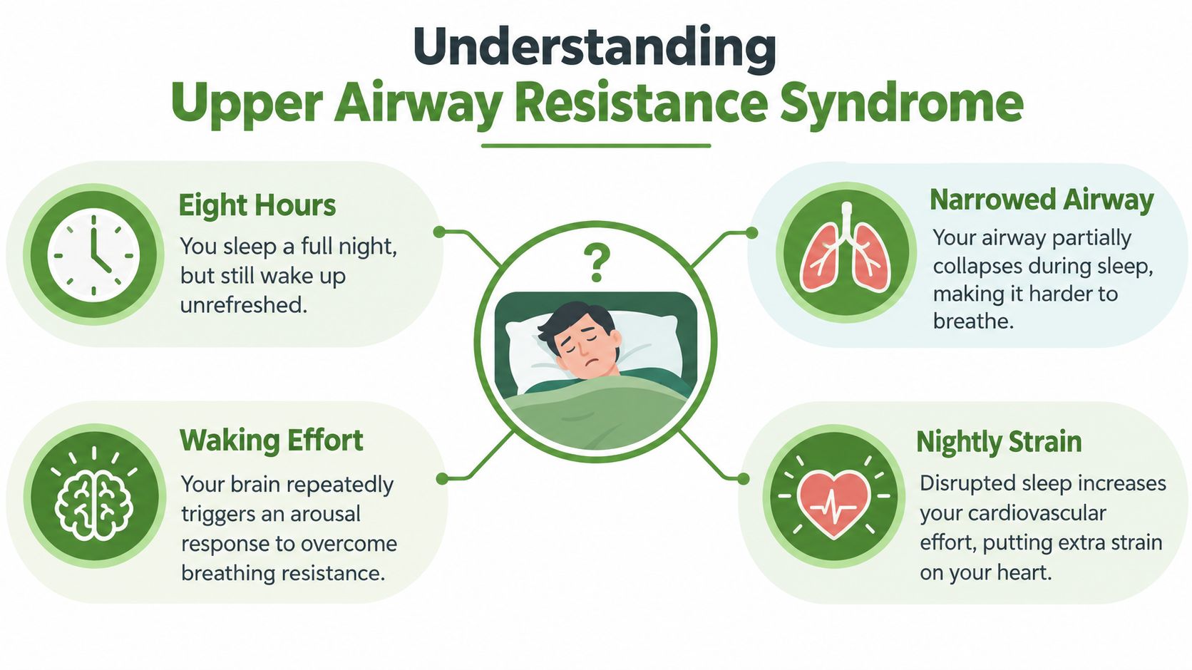 An infographic explaining Upper Airway Resistance Syndrome, detailing symptoms like fatigue, airway narrowing, brain arousal, and heart strain.