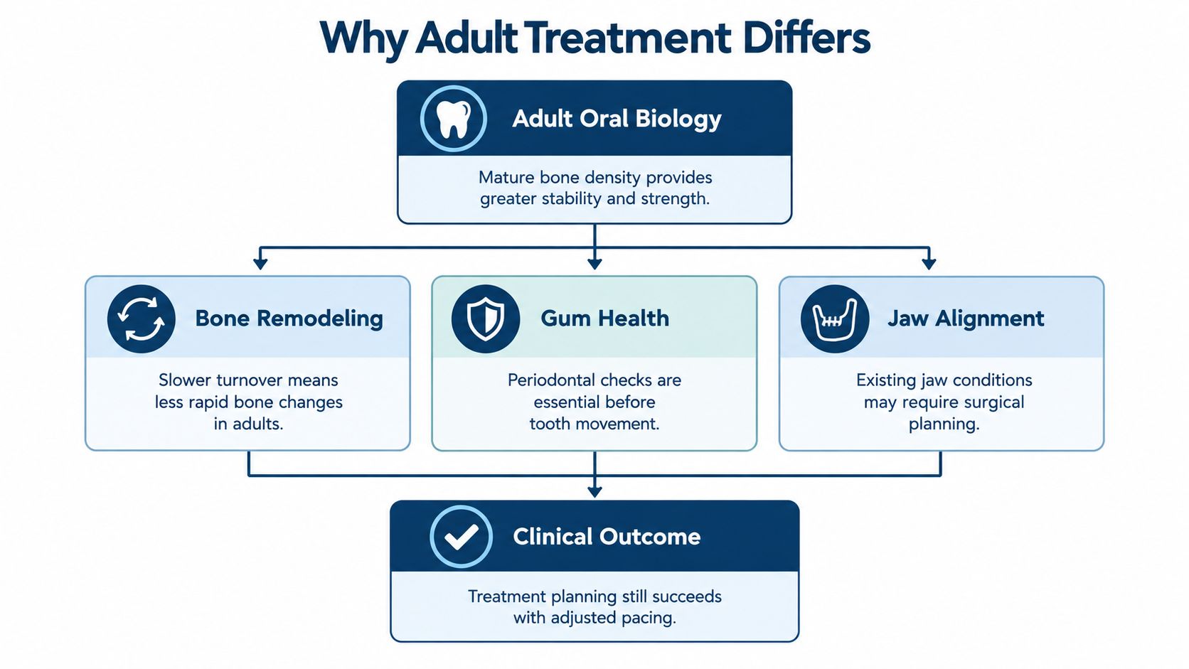 An infographic titled Why Adult Treatment Differs showing factors like bone density, gum health, and jaw alignment.