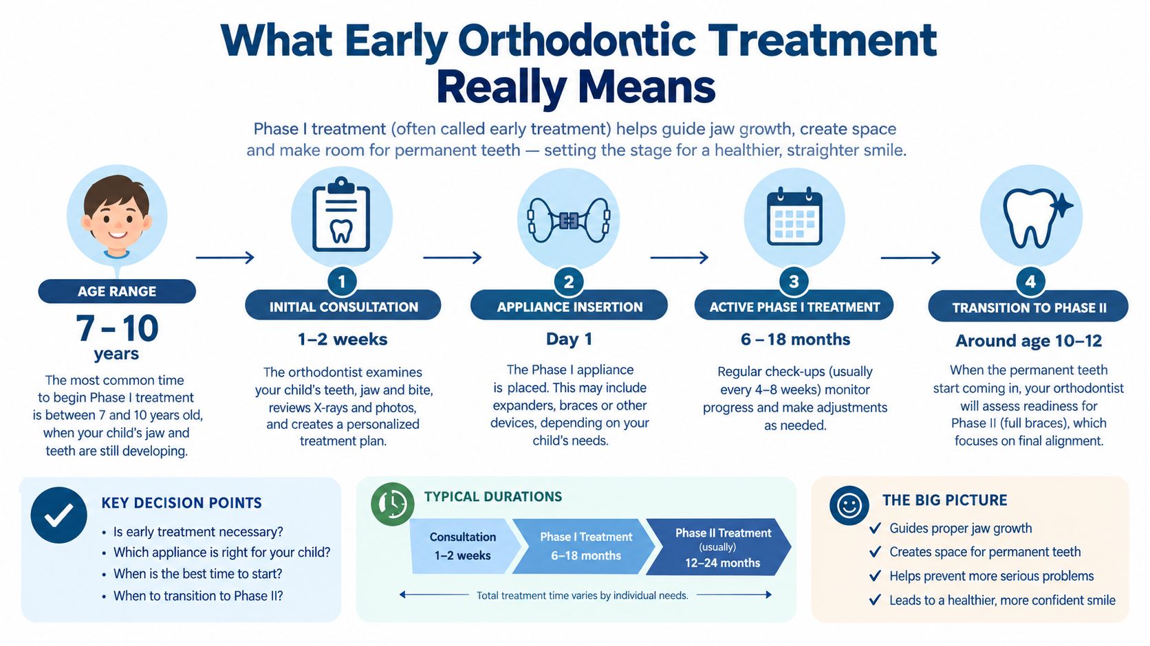A timeline infographic explaining the four stages of early orthodontic treatment for children aged 7 to 10.
