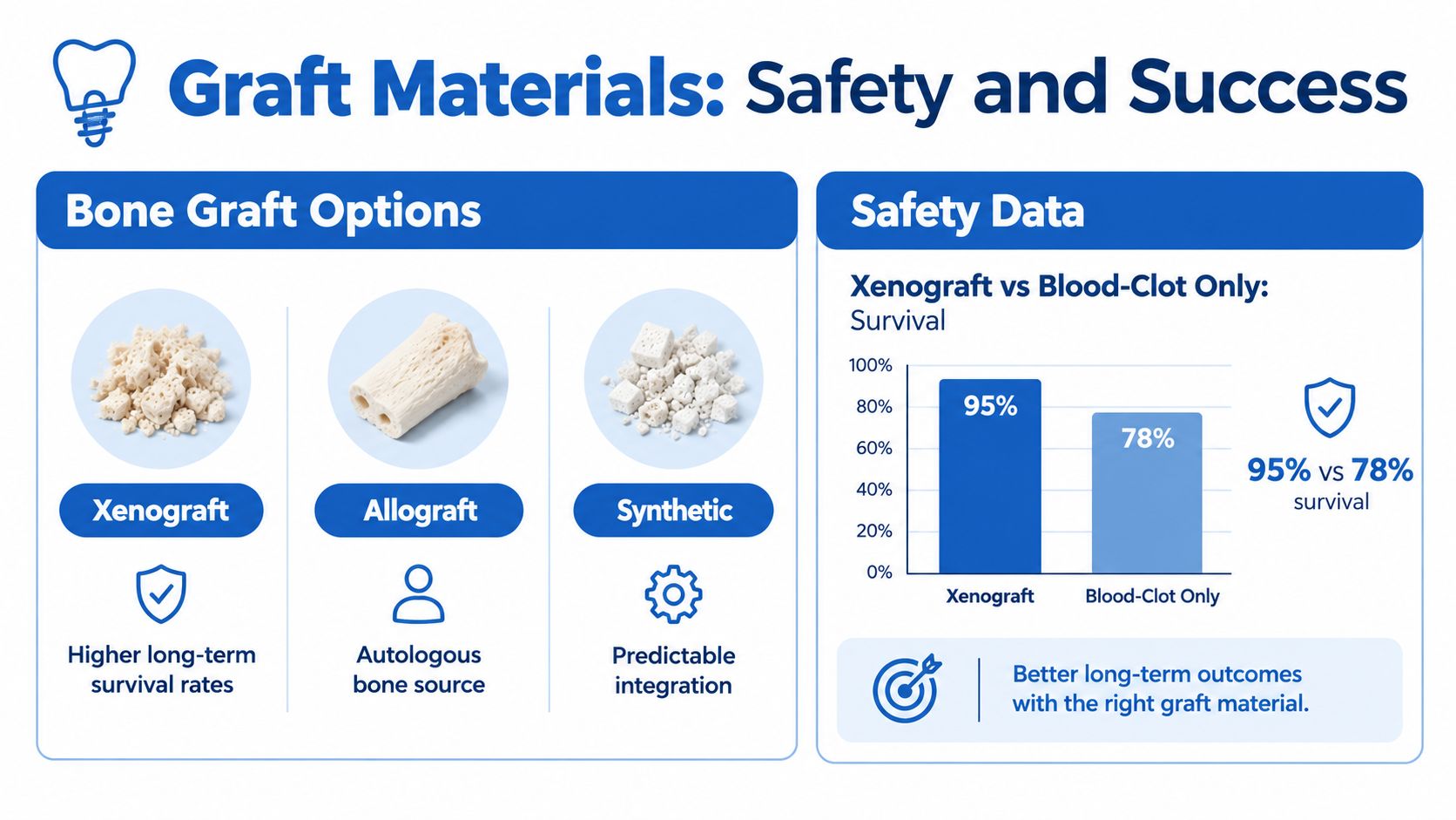 A dental infographic explaining various bone graft materials and comparing the survival rates of xenografts versus blood clots.