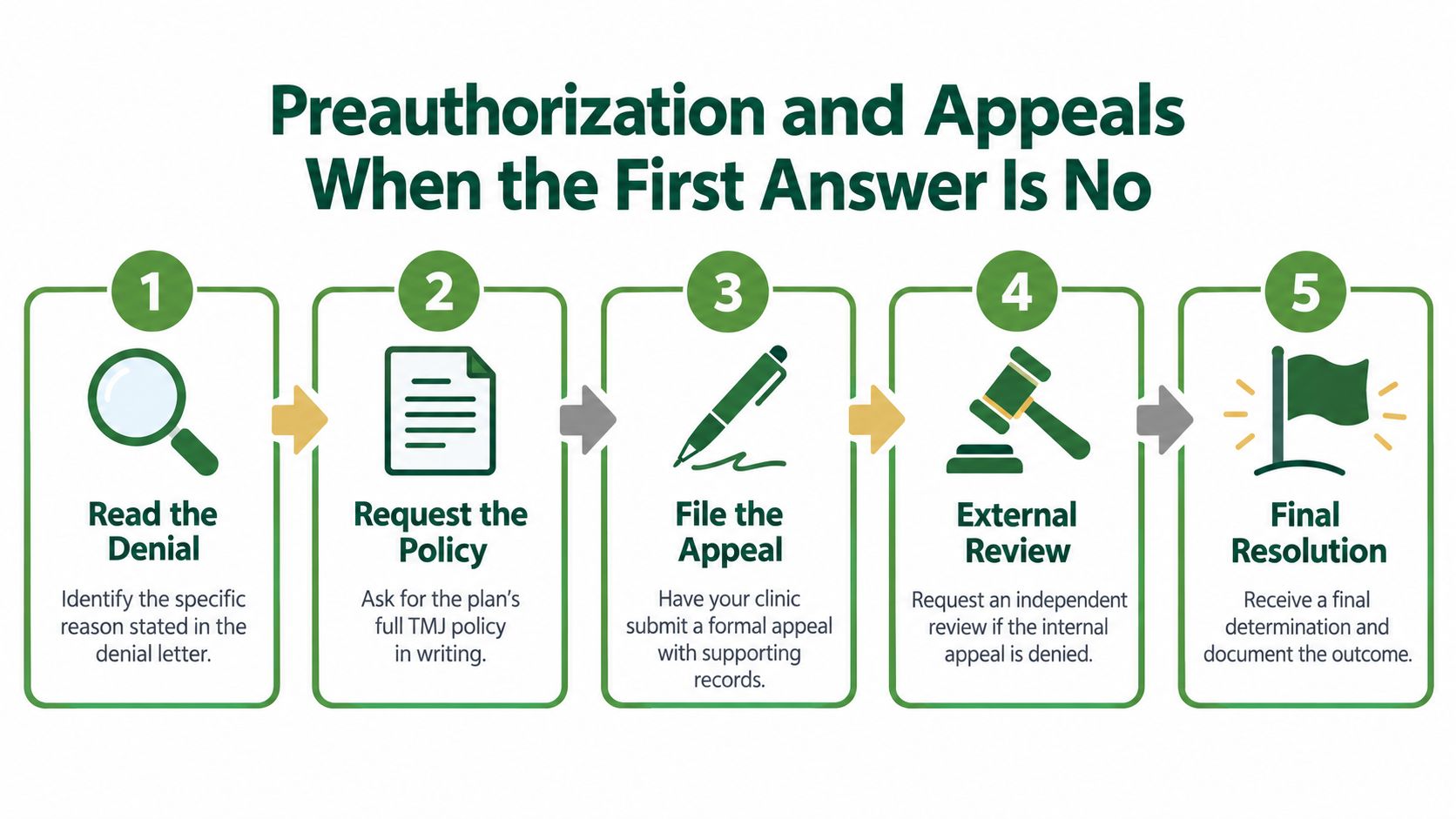 A five-step flowchart outlining the process for appealing a TMJ treatment insurance denial.