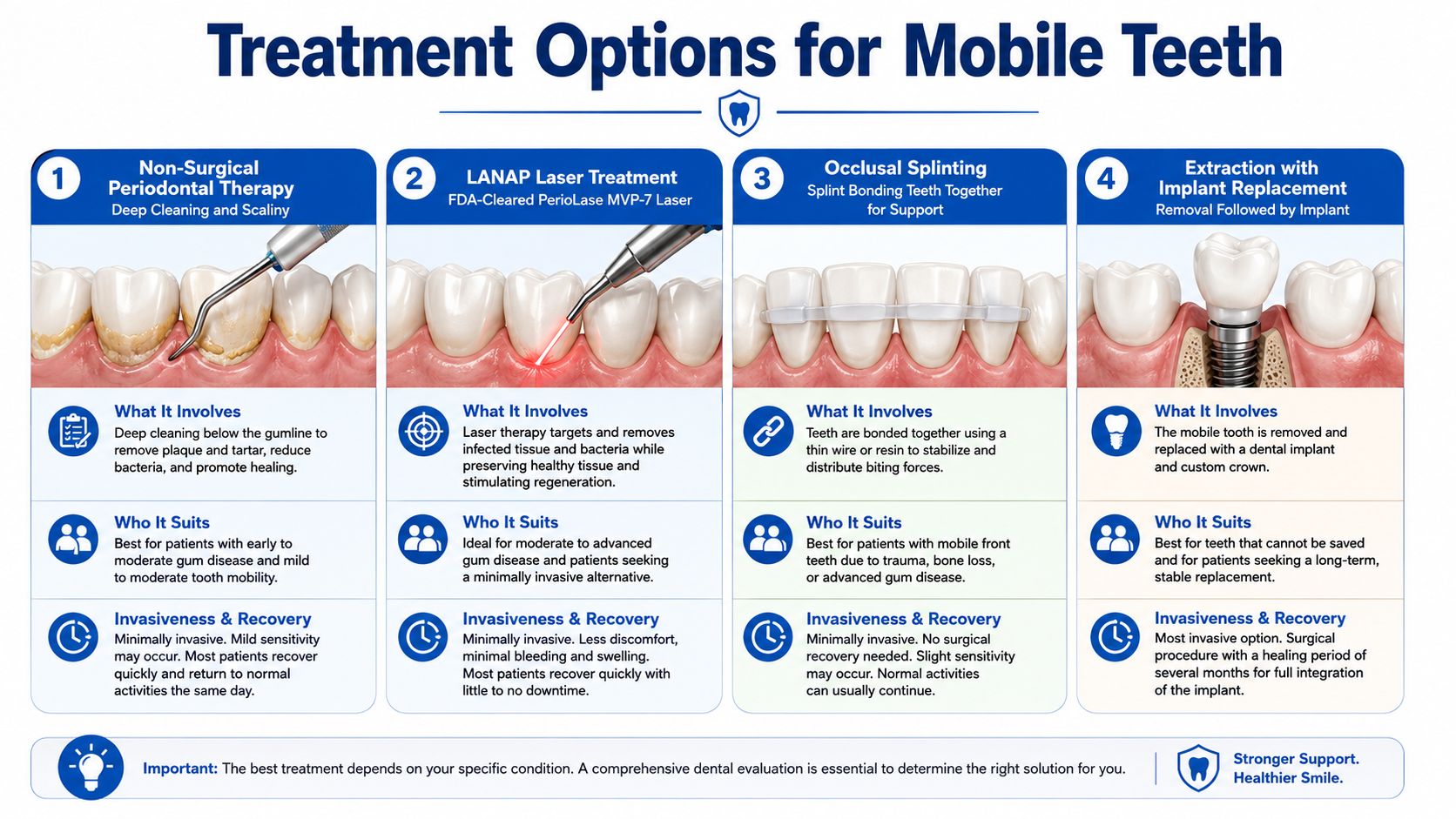An infographic showing four dental treatment options for mobile teeth, including scaling, laser therapy, splinting, and implants.