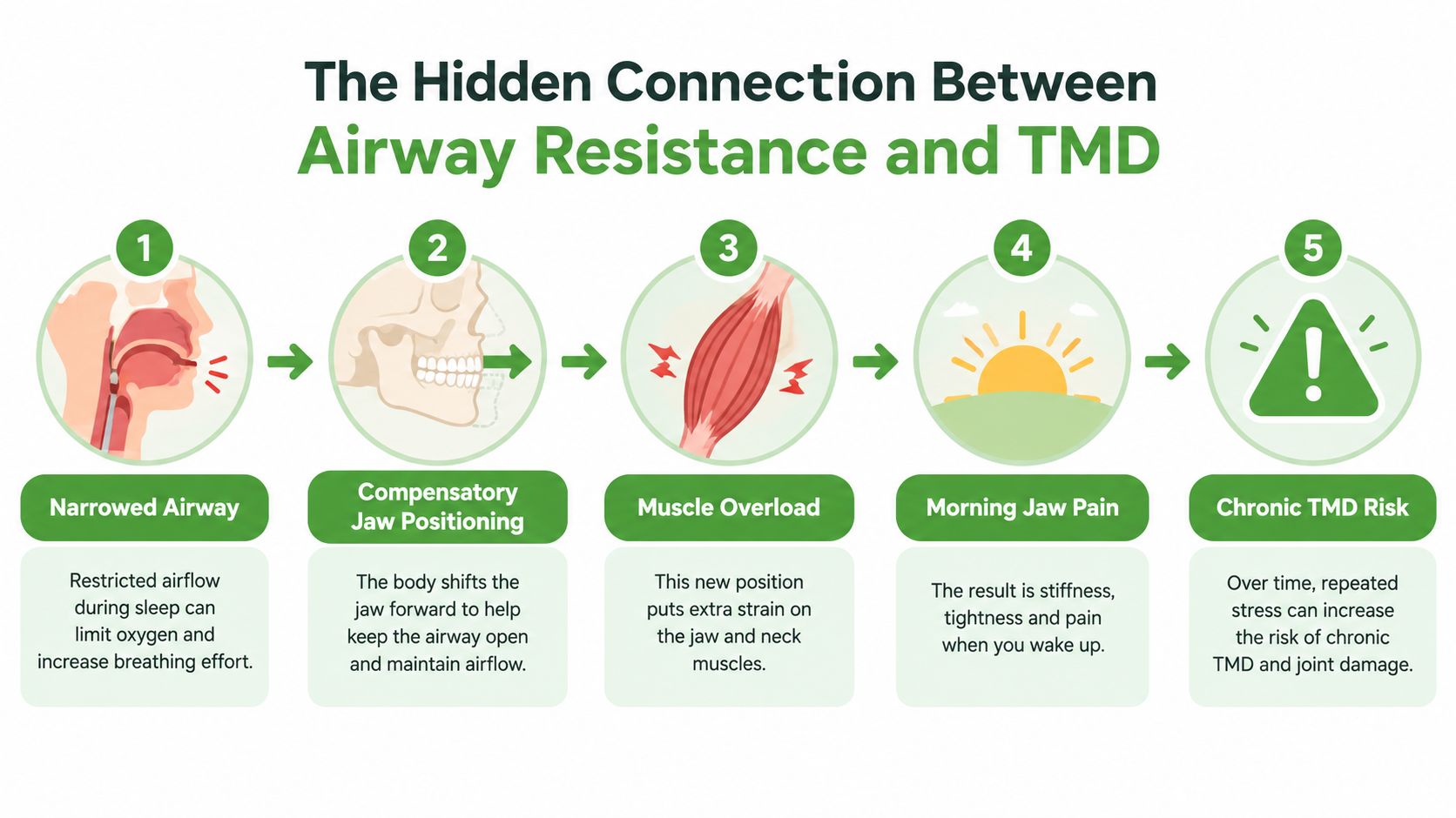 An infographic showing the five-step process linking airway restriction during sleep to the development of chronic TMD.
