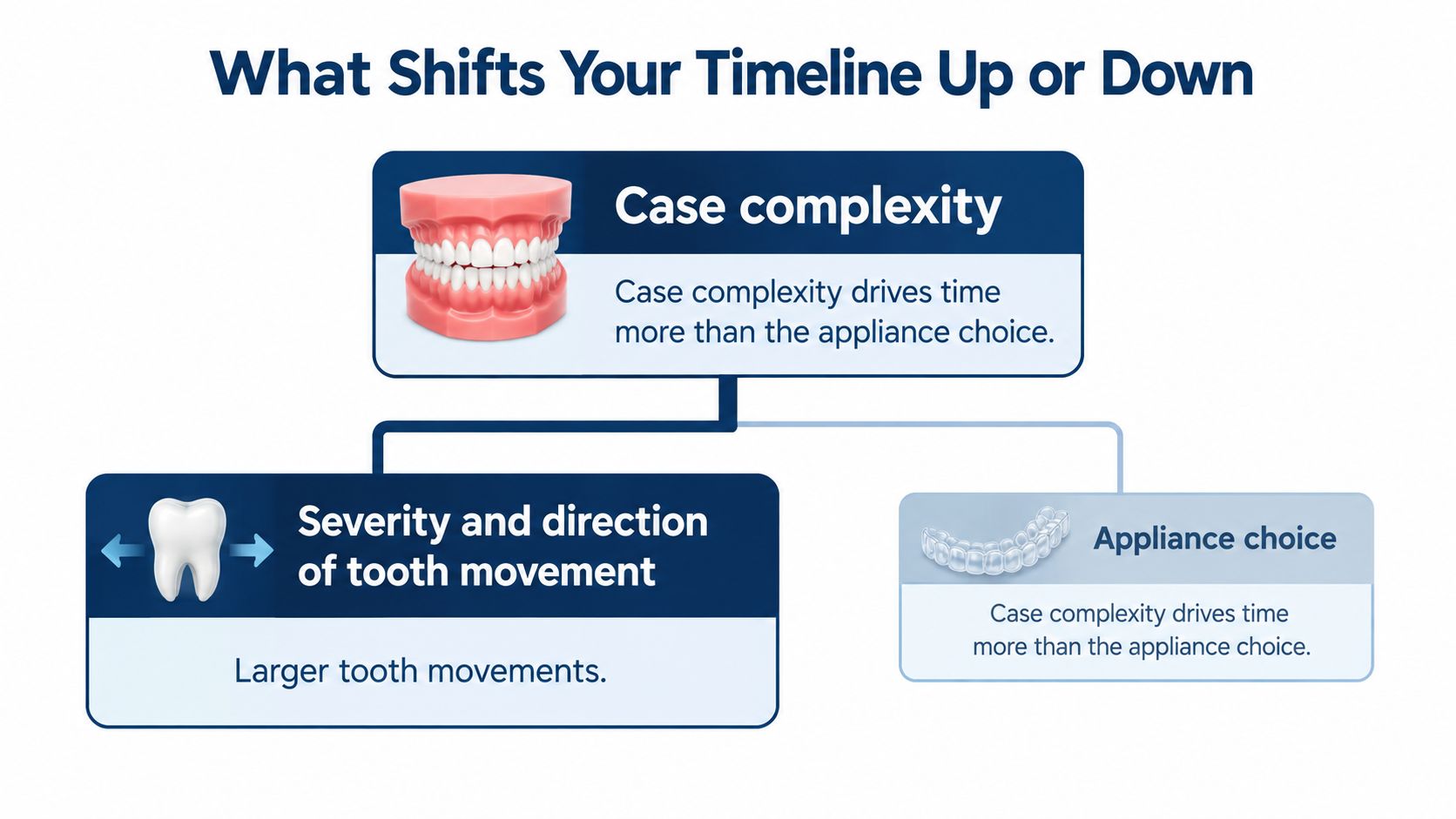 A diagram explaining that orthodontic case complexity and tooth movement severity affect treatment timeline more than appliance choice.