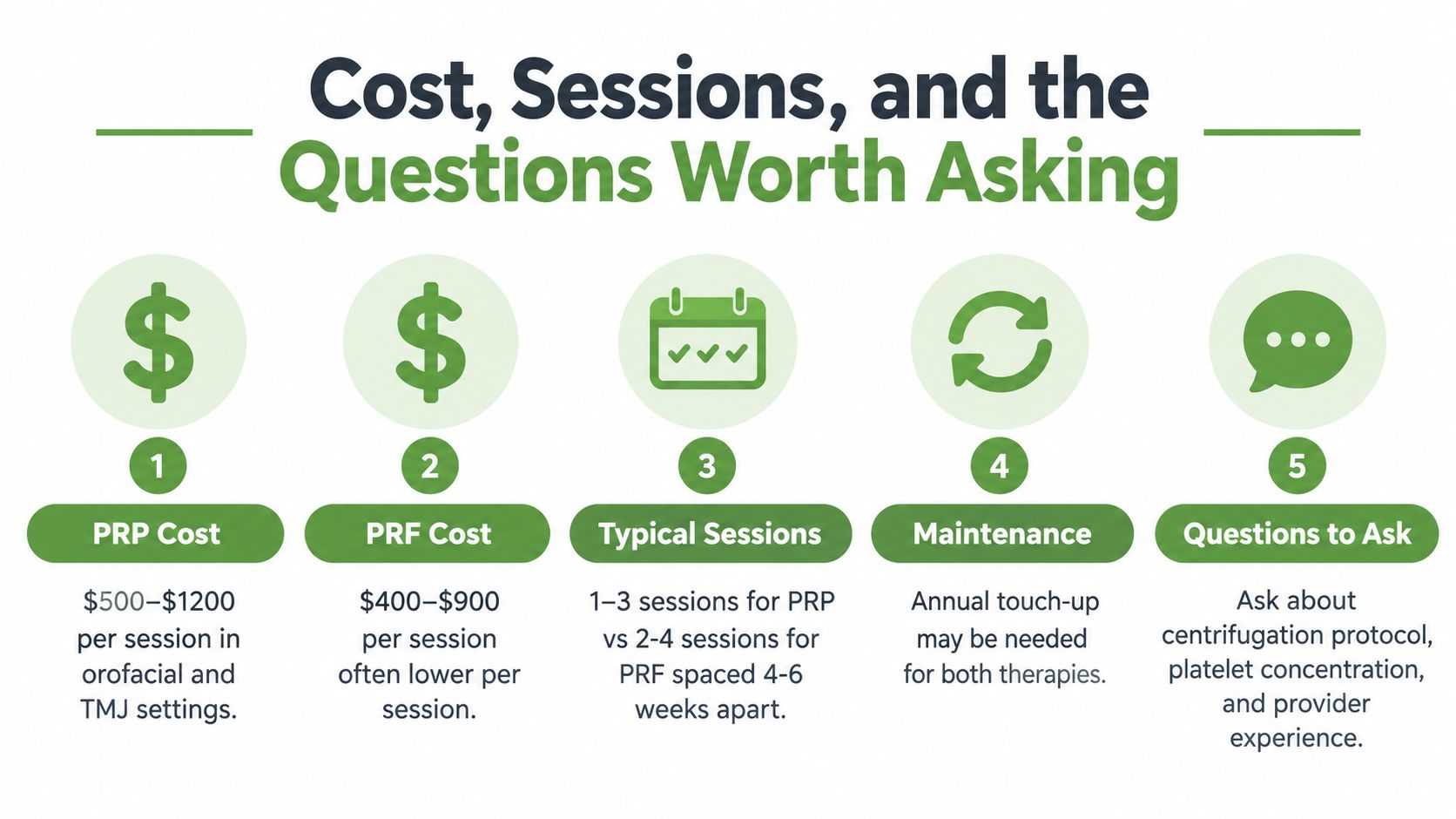 A chart comparing the costs, session frequency, and maintenance requirements for PRP and PRF therapy treatments.