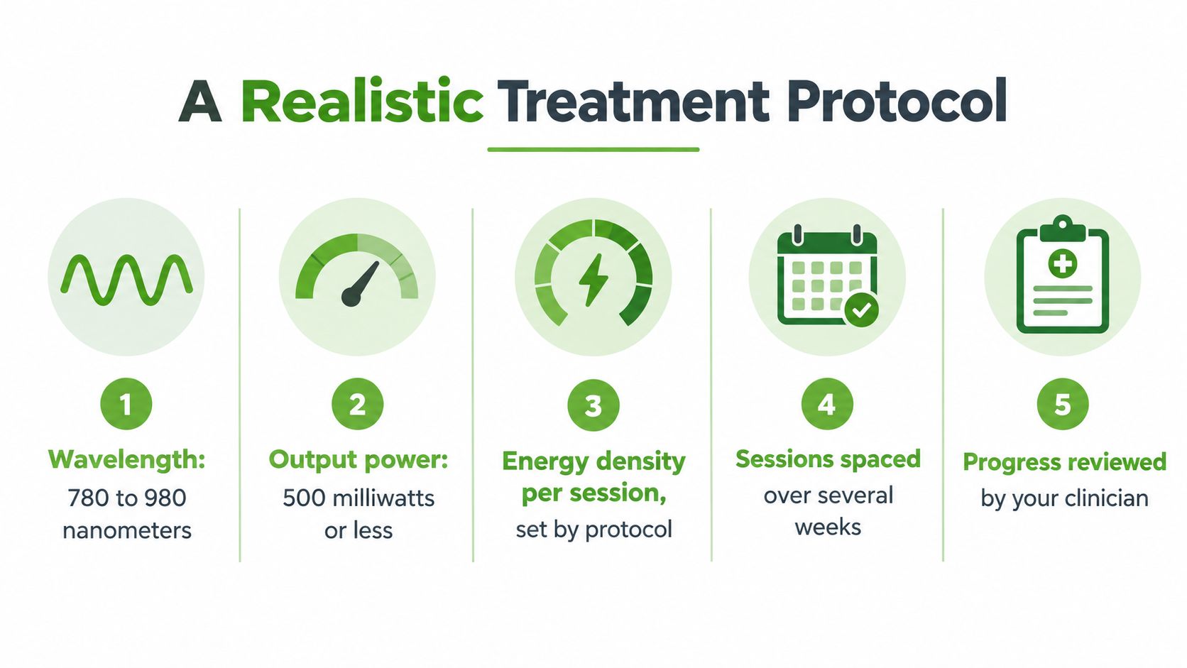 A diagram outlining a realistic cold laser therapy treatment protocol with five steps including wavelength and power settings.