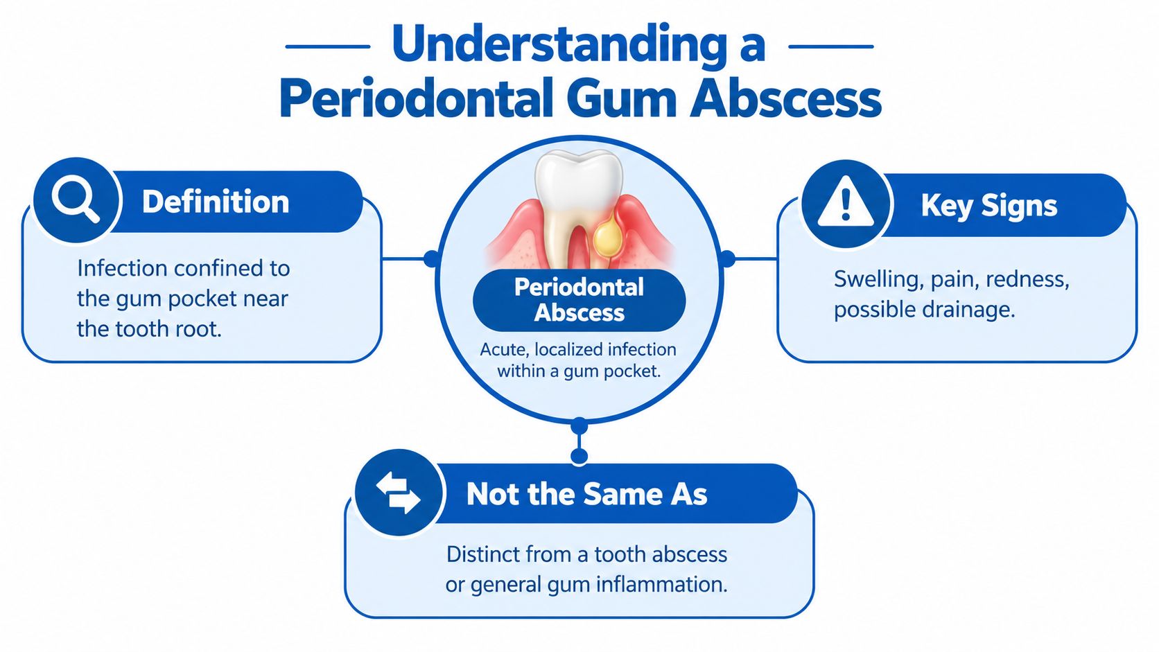 An infographic titled Understanding a Periodontal Gum Abscess explaining its definition, key signs, and how it differs.