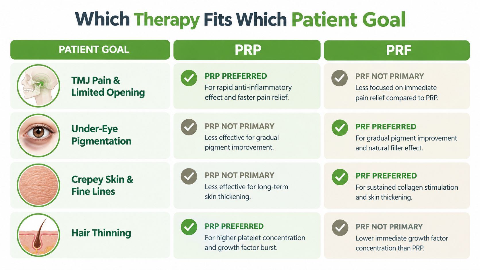 A comparison chart showing which patient goals are best suited for PRP versus PRF therapy treatments.