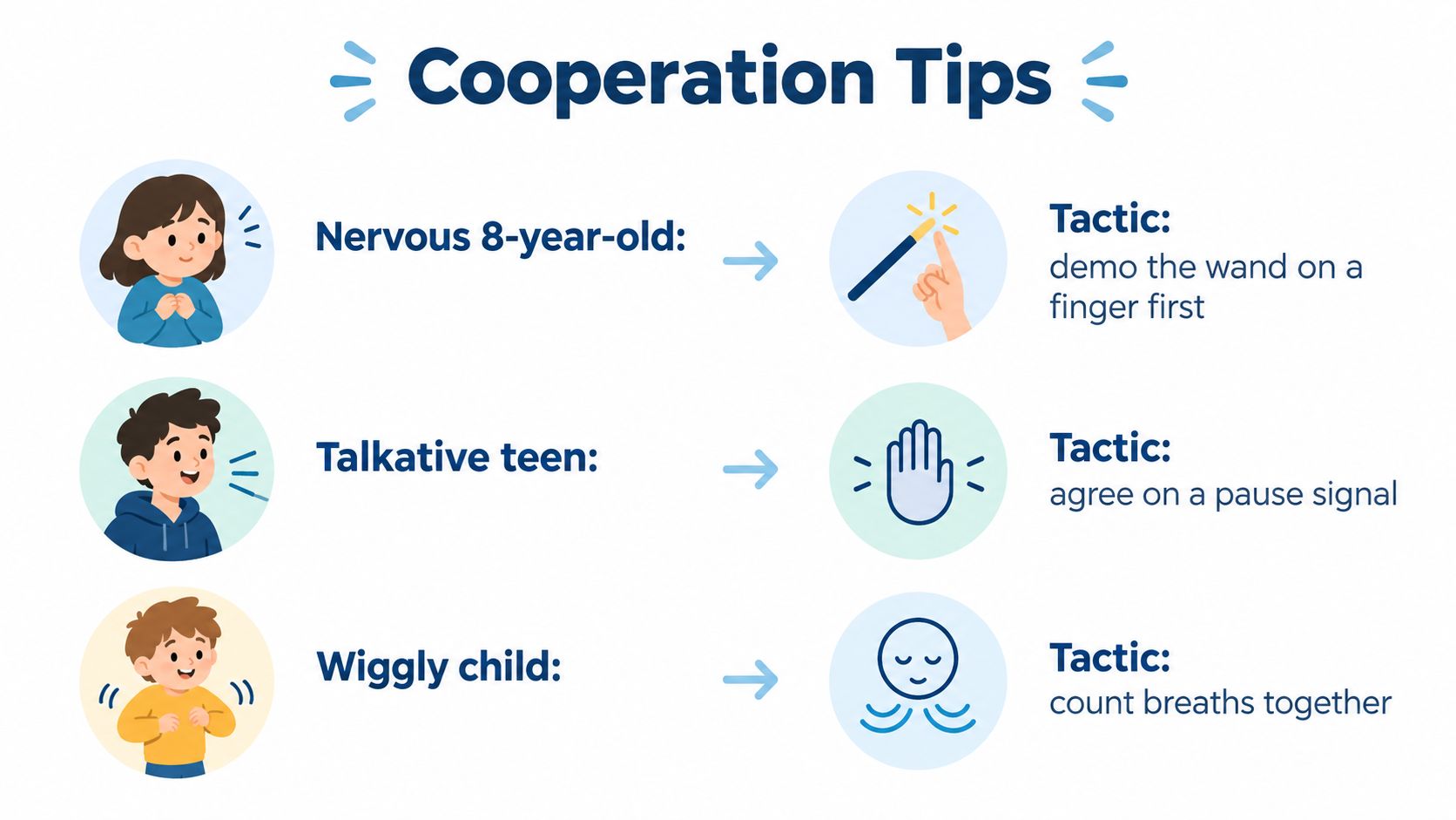 A graphic showing tips for cooperating with nervous, talkative, or wiggly dental patients during scanning.