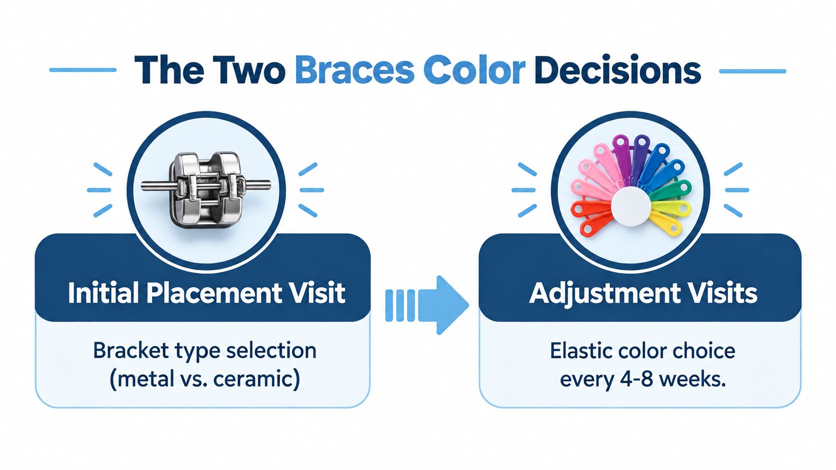 A diagram explaining the two decisions for choosing braces, covering initial bracket types and periodic elastic colors.