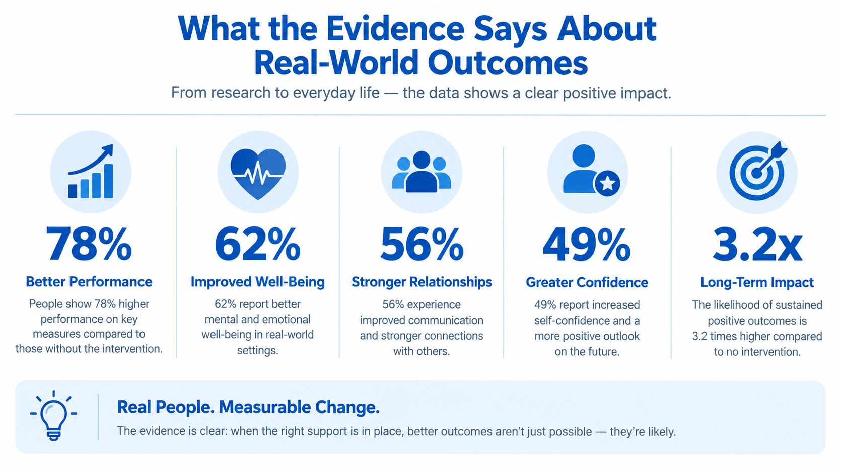 An infographic showing five key positive real-world outcomes supported by research statistics including performance, well-being, and confidence.