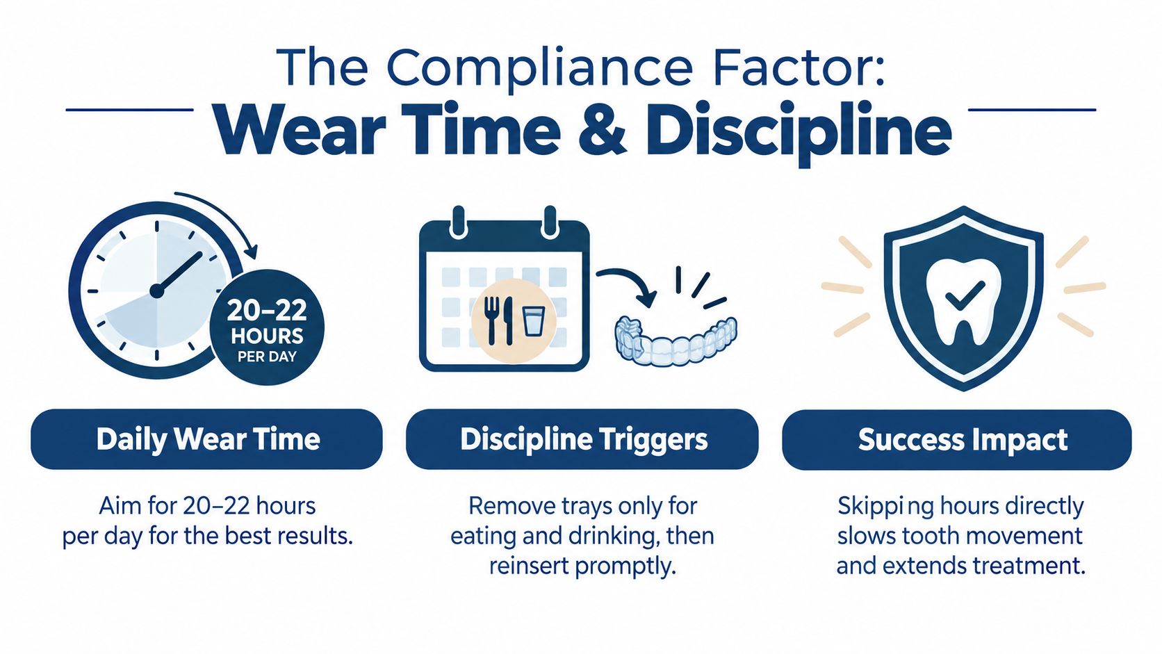 An infographic titled The Compliance Factor explaining daily wear time, discipline triggers, and success impact for clear aligners.