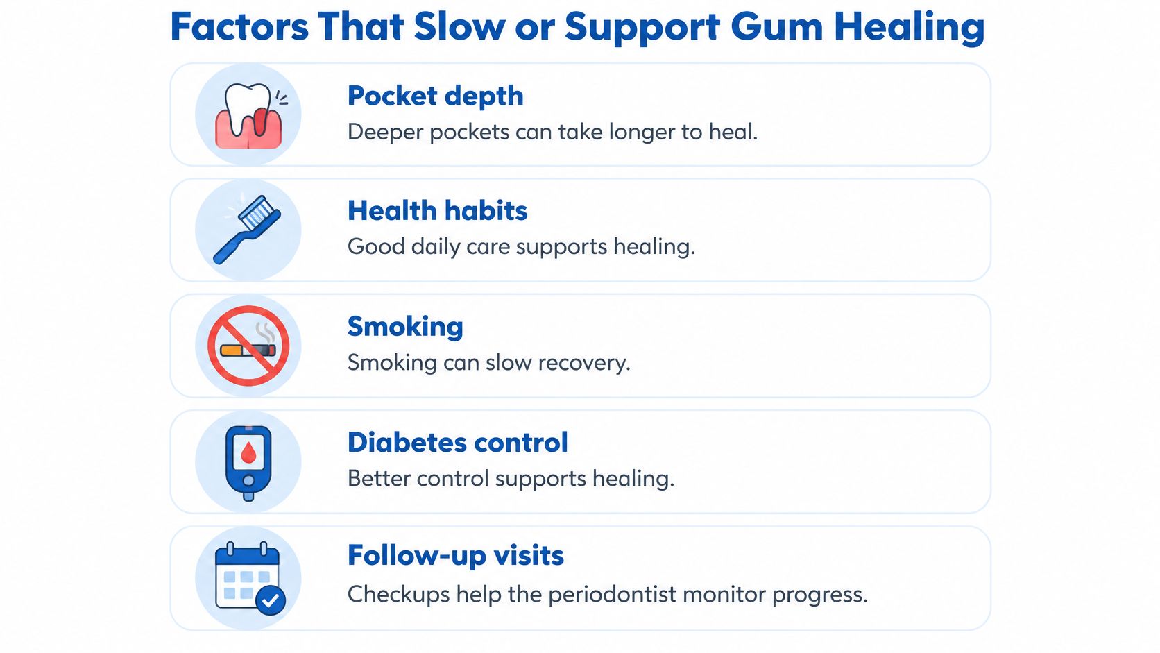 A list graphic explaining factors that either slow down or support the healing process of gum surgery.