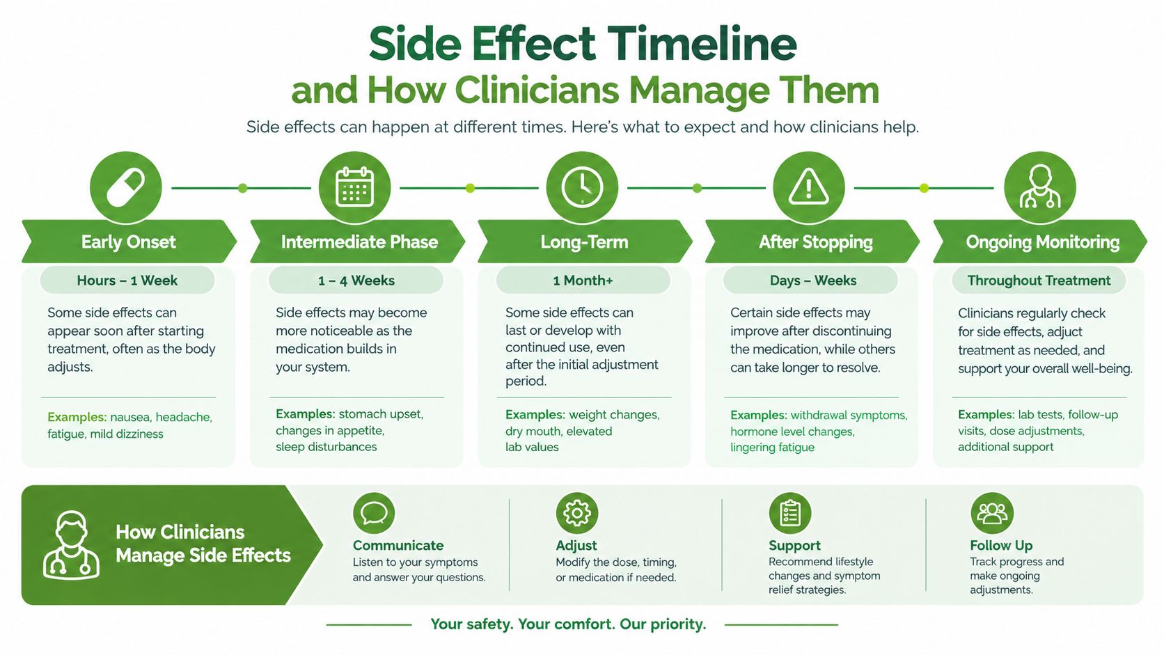 A visual timeline infographic explaining when side effects occur during medication treatment and how clinicians manage symptoms.