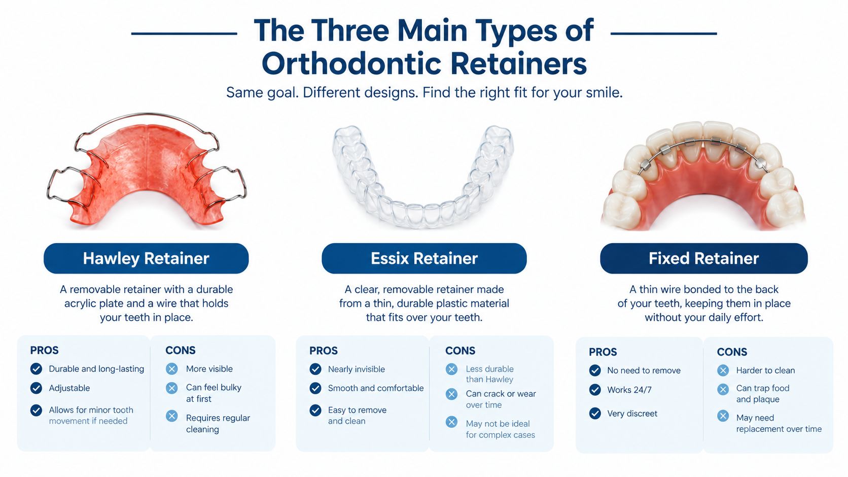 A comparison chart showing the three main types of orthodontic retainers: Hawley, Essix, and fixed retainers.