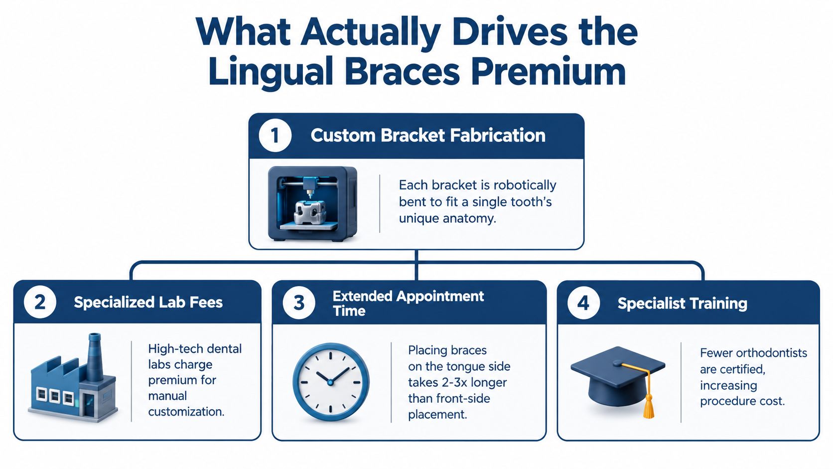 An infographic showing four key factors that contribute to the higher cost of lingual dental braces.