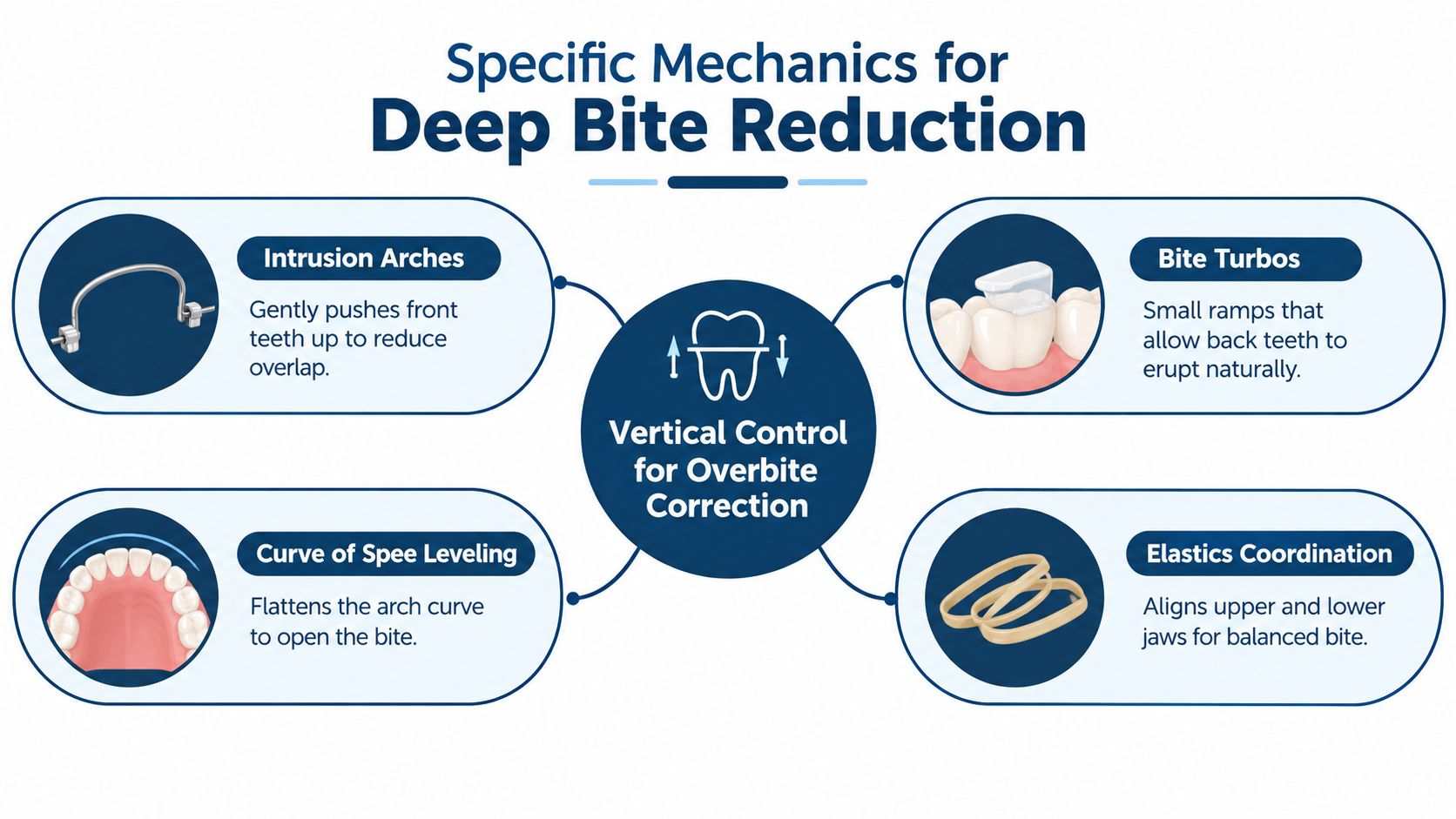 A diagram illustrating four orthodontic mechanics used for deep bite reduction and vertical control in dental treatment.