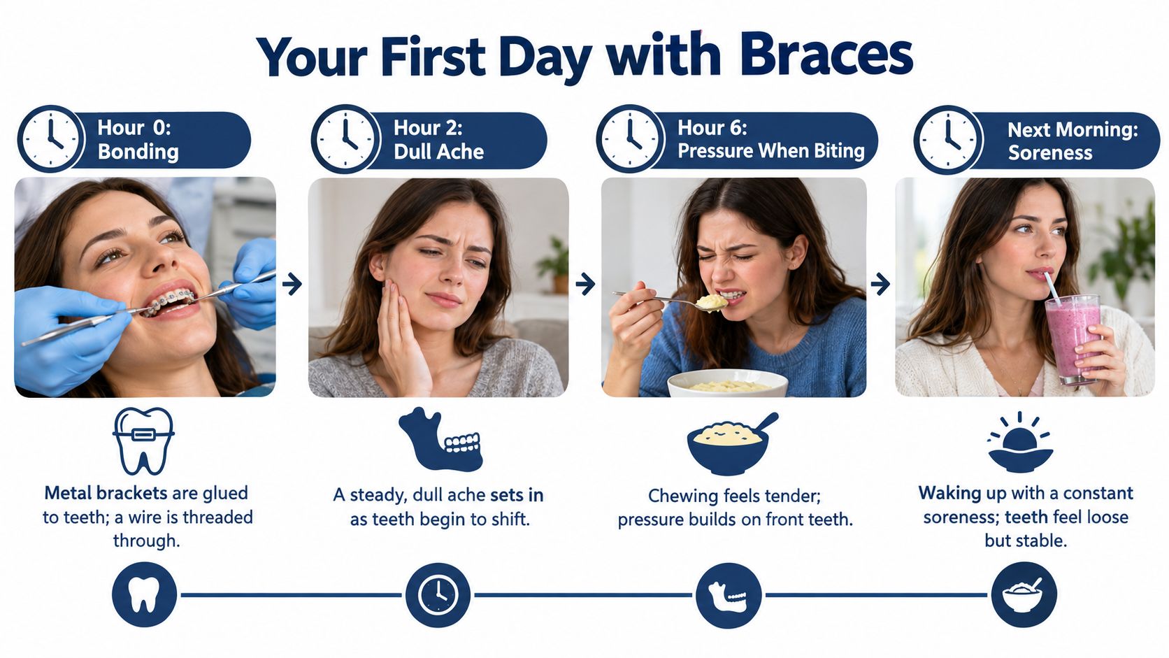 A timeline illustration showing the progression of dental discomfort experienced by an adult getting braces fitted.