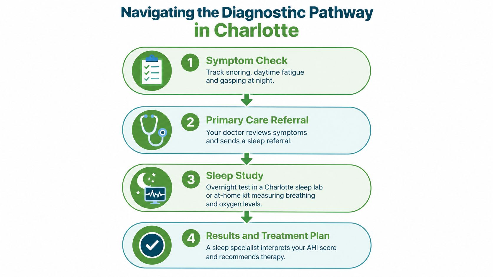 A four-step infographic illustrating the diagnostic pathway for diagnosing sleep apnea and snoring in Charlotte.