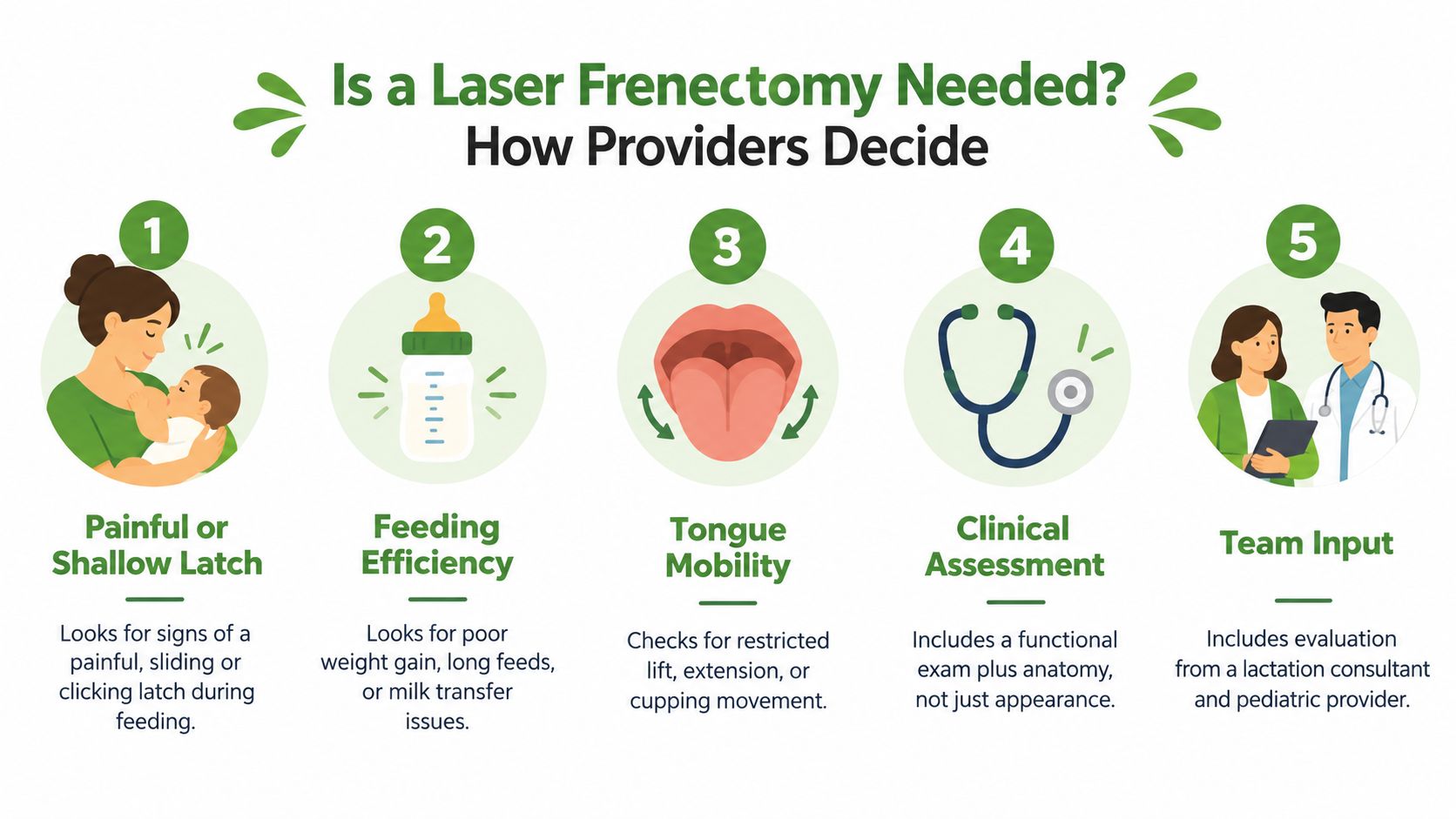 An infographic titled Is a Laser Frenectomy Needed showing five steps providers take to evaluate infants.