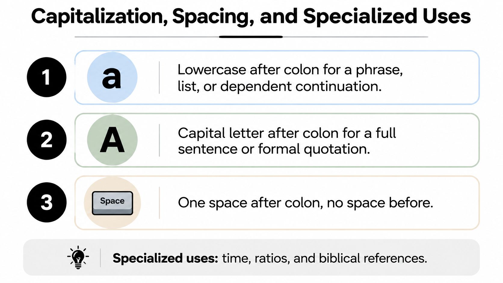 A graphic explaining grammar rules for colon usage including capitalization, spacing, and specialized examples.