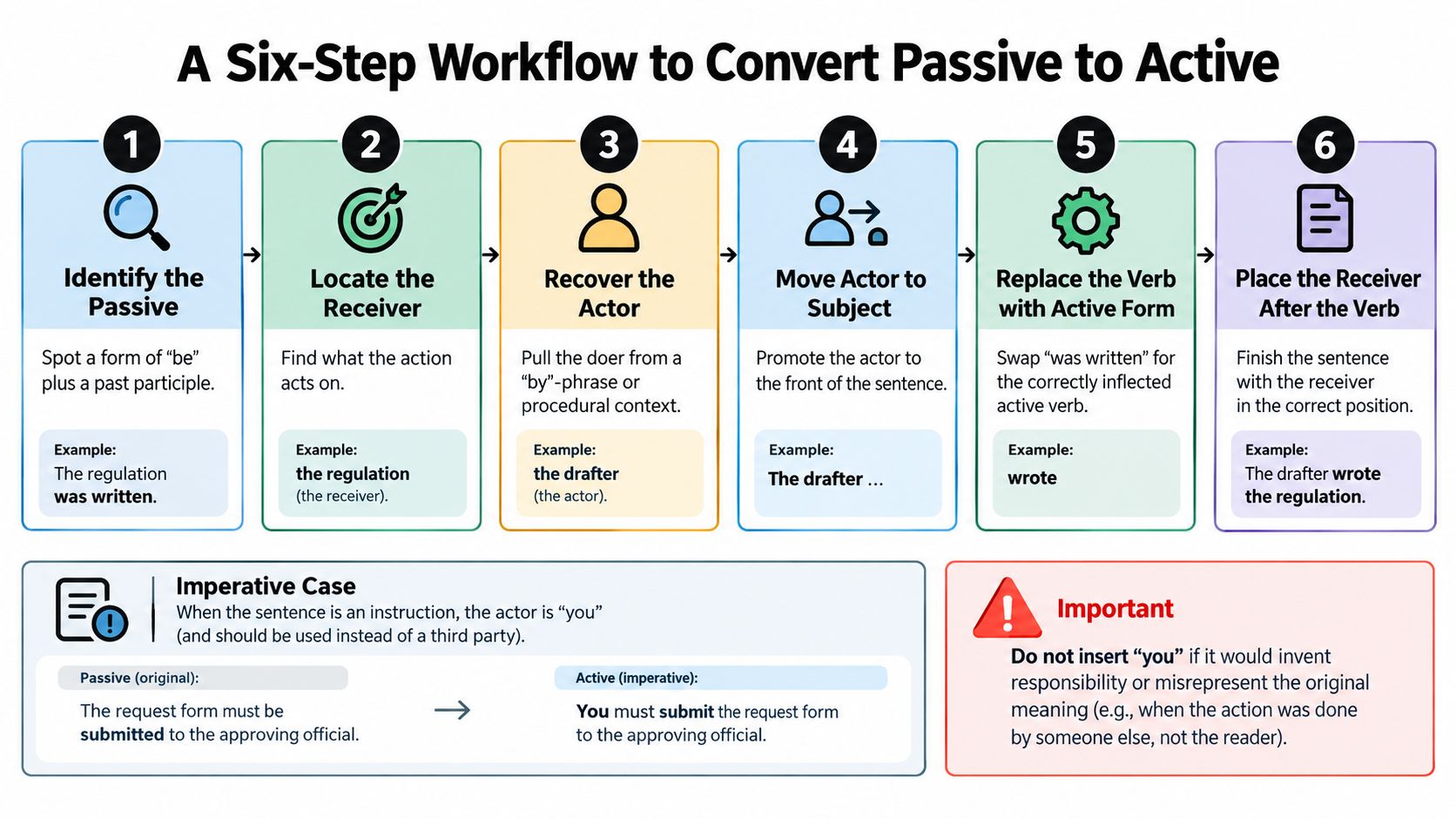 A six-step workflow infographic illustrating how to convert passive voice sentences into active voice clearly.
