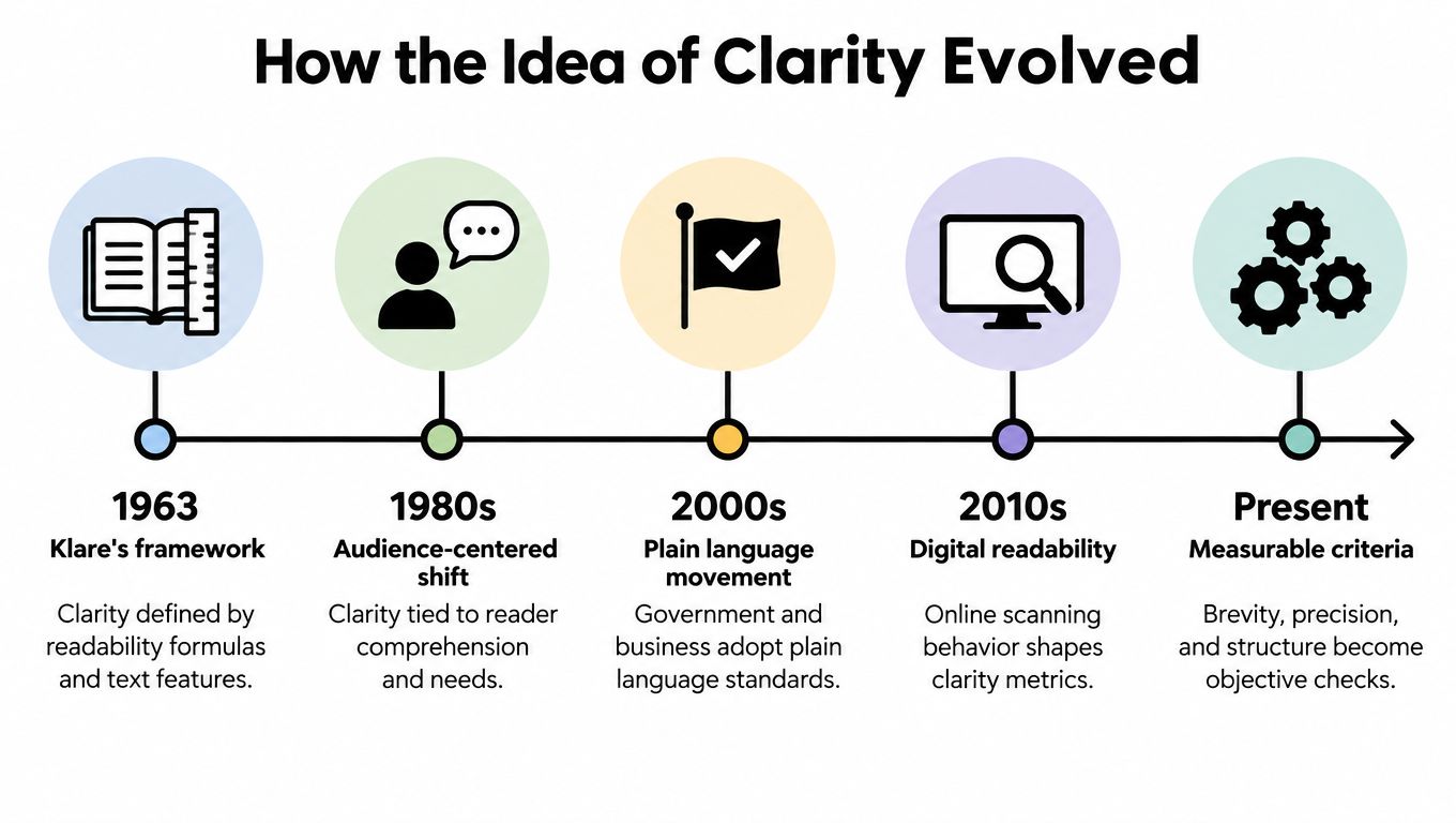 A timeline chart illustrating the historical evolution of clarity in writing from 1963 to the present day.