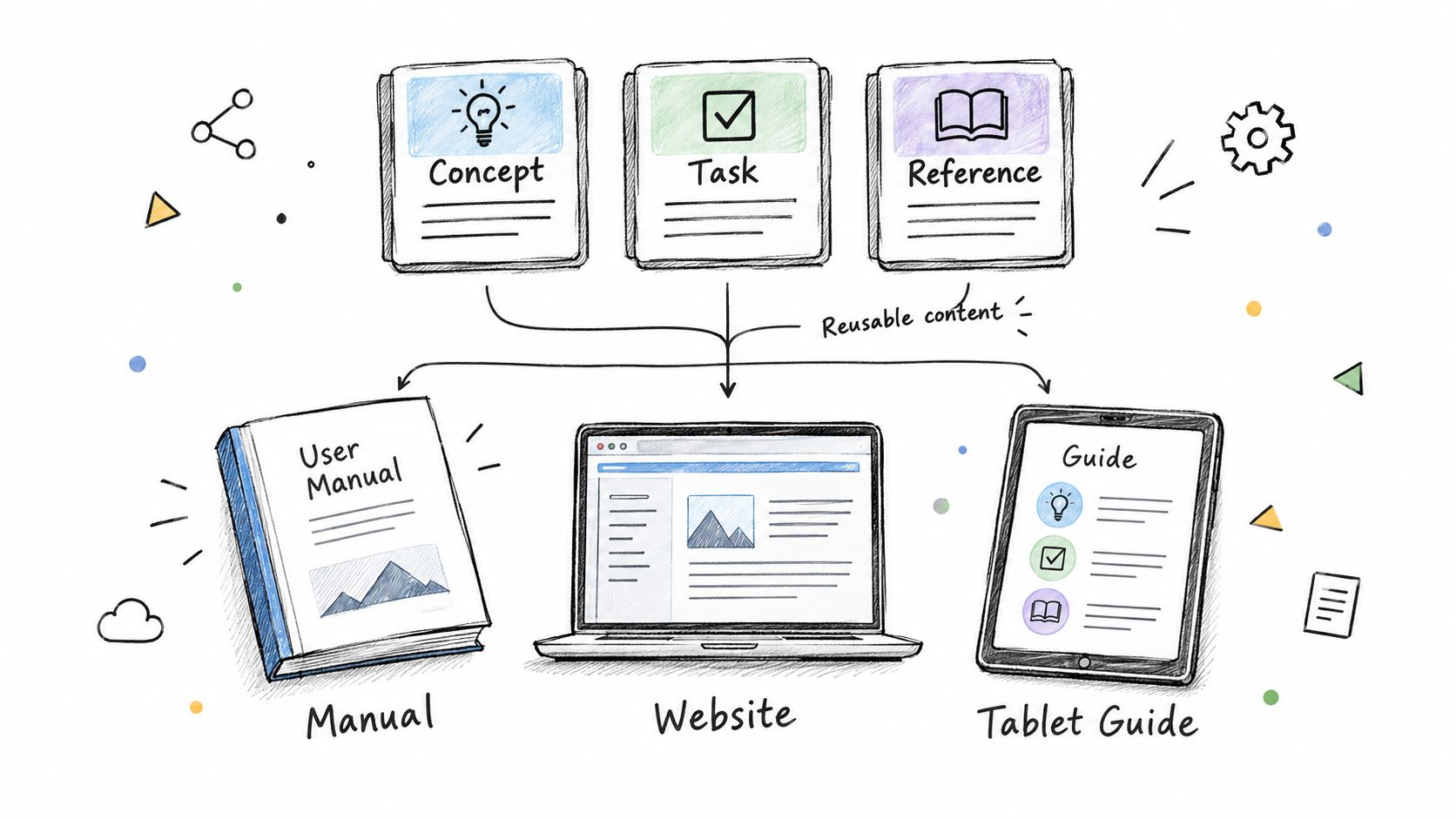 An illustration showing how modular technical content blocks are reused across manual, website, and tablet guide formats.