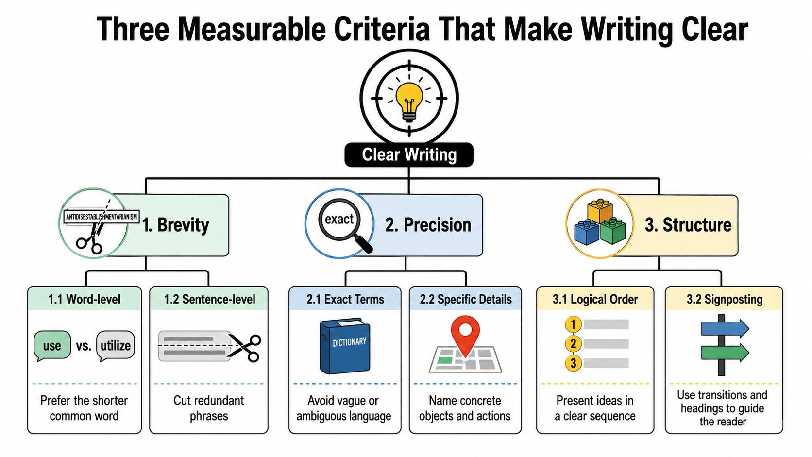 An infographic titled Three Measurable Criteria That Make Writing Clear, showing brevity, precision, and structure as main elements.