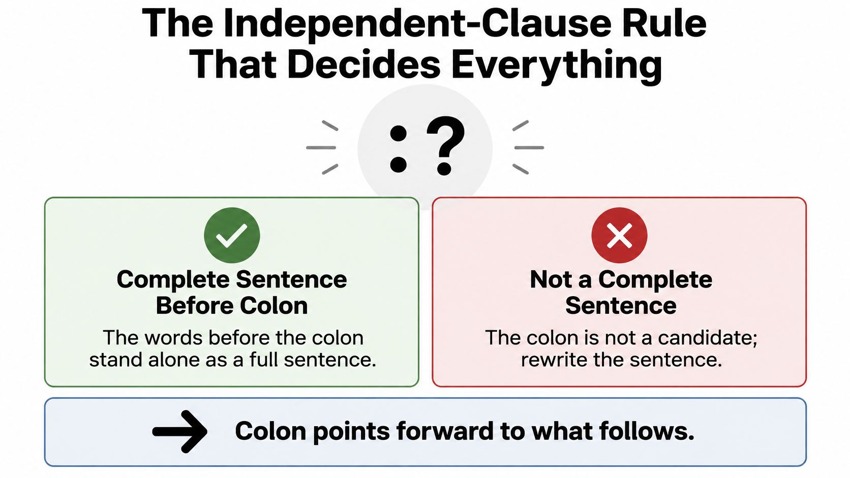 An infographic explaining the independent clause rule for using a colon correctly in English sentences.