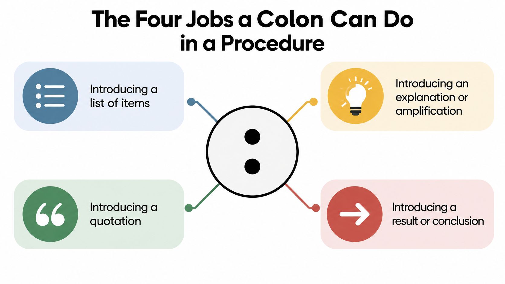An infographic showing four different grammatical uses of a colon in a procedural writing context.