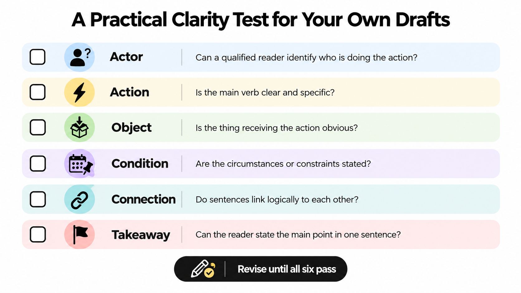 A checklist titled A Practical Clarity Test for Your Own Drafts with six criteria for clear writing.