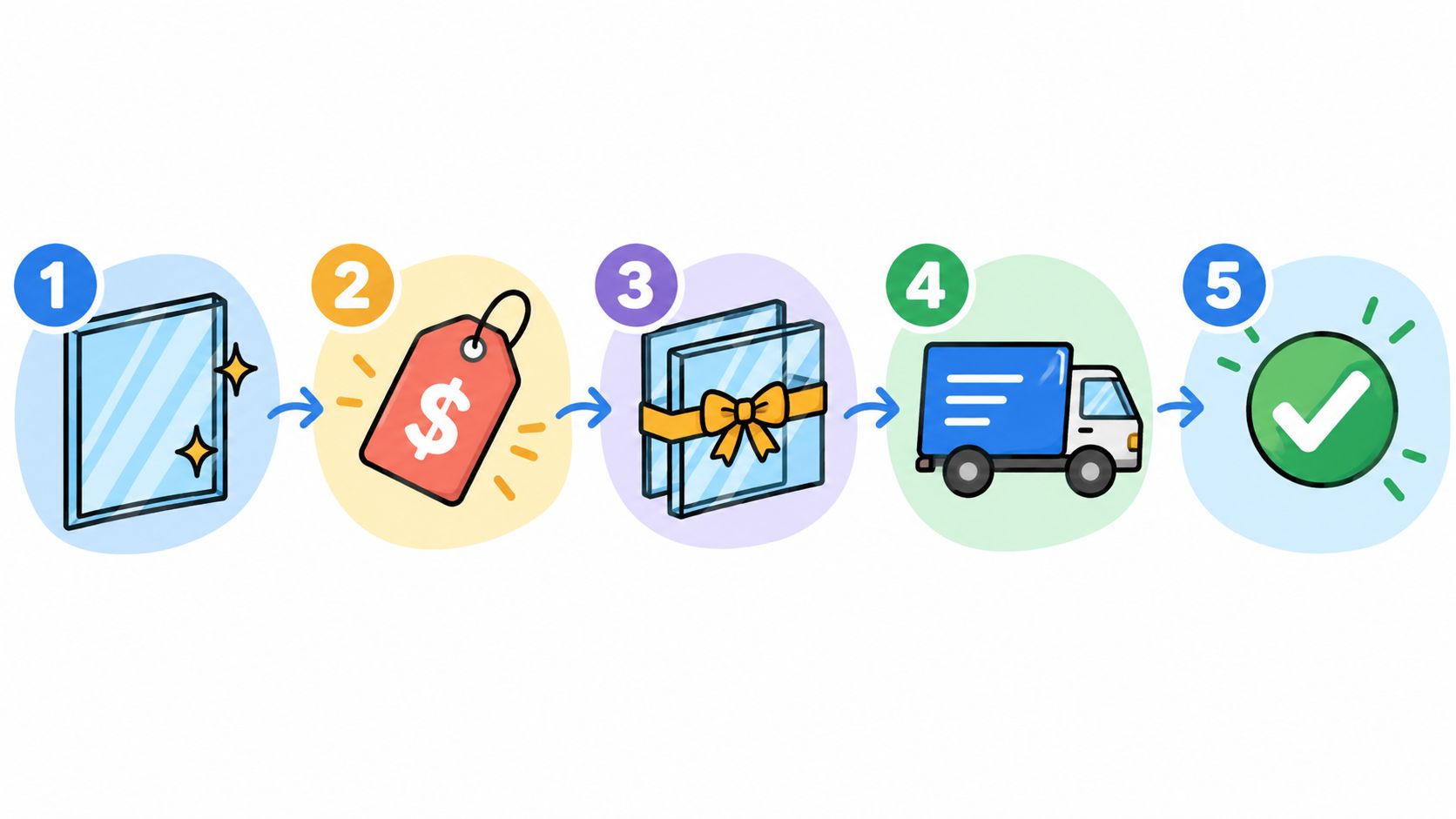 A five-step process illustration showing purchasing custom glass windows from product selection to successful delivery.
