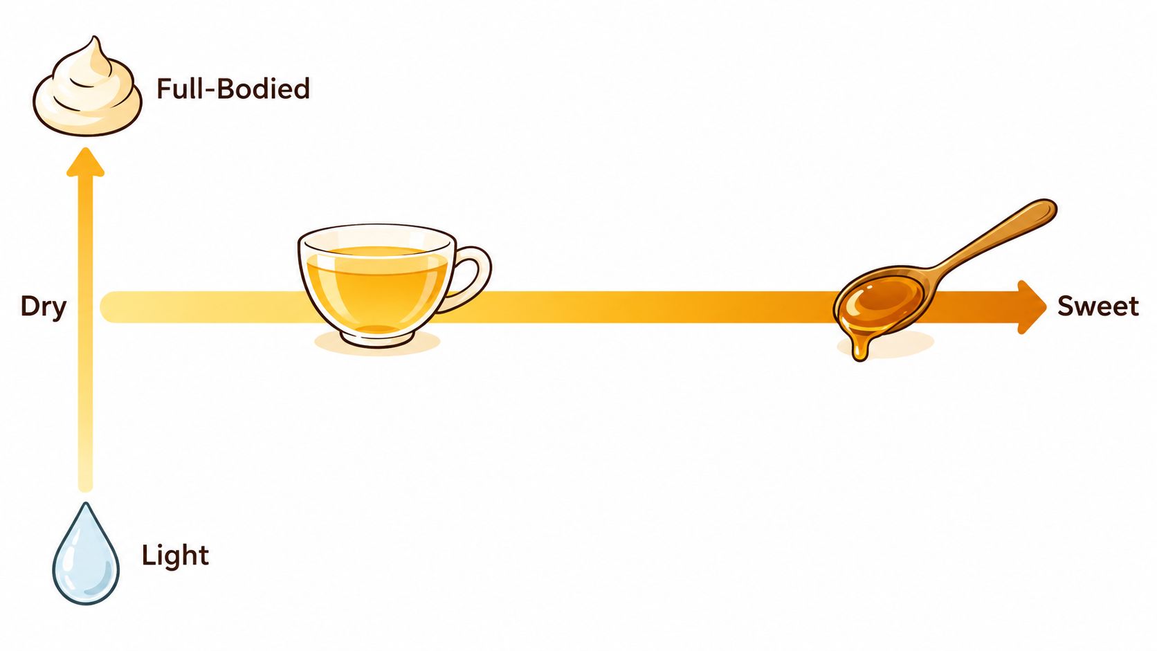 A chart showing a spectrum between dry and sweet flavors, and light to full-bodied tea characteristics.