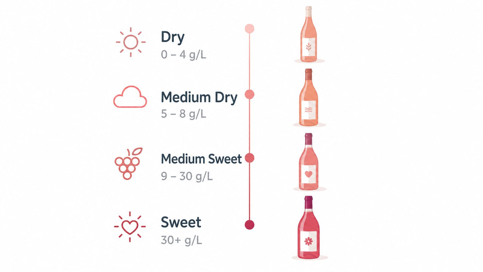 A color-coded scale showing sugar levels in rose wine from dry to sweet with bottle icons.