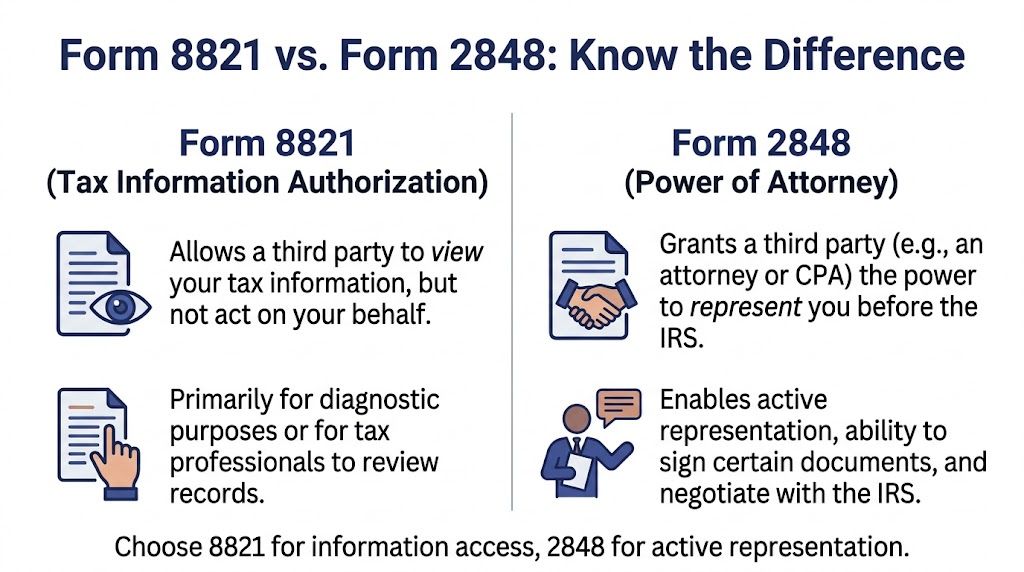 A comparison chart explaining the differences between IRS Form 8821 for tax information and Form 2848 for power of attorney.