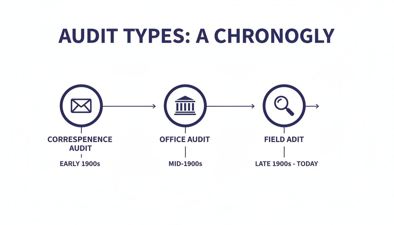 What Happens When You Get Audited by the IRS