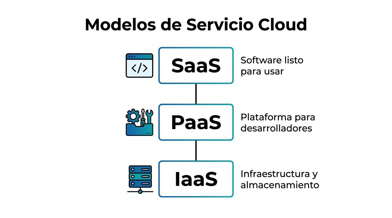 Diagrama de los tres modelos principales de servicio en la nube: SaaS, PaaS e IaaS con descripciones.