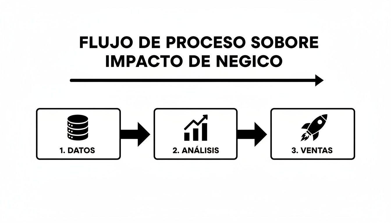 Diagrama de flujo que ilustra un proceso de datos, análisis y ventas para el impacto empresarial.