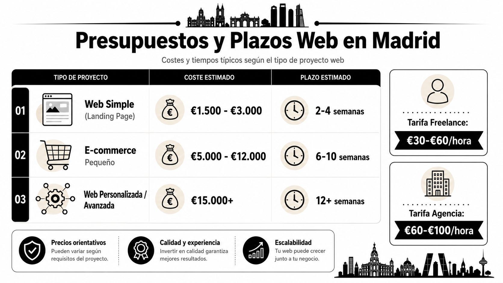 Tabla comparativa de presupuestos y plazos para proyectos de desarrollo web en la ciudad de Madrid.
