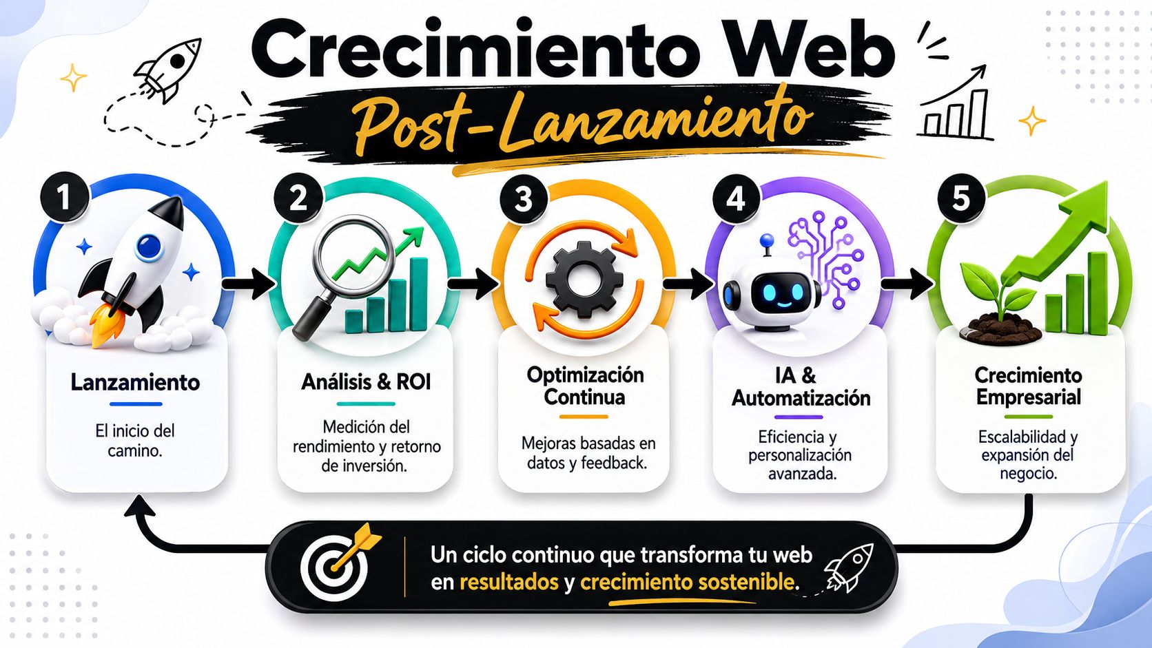 Infografía sobre el crecimiento web post-lanzamiento mostrando un proceso cíclico de cinco etapas hacia el éxito empresarial.