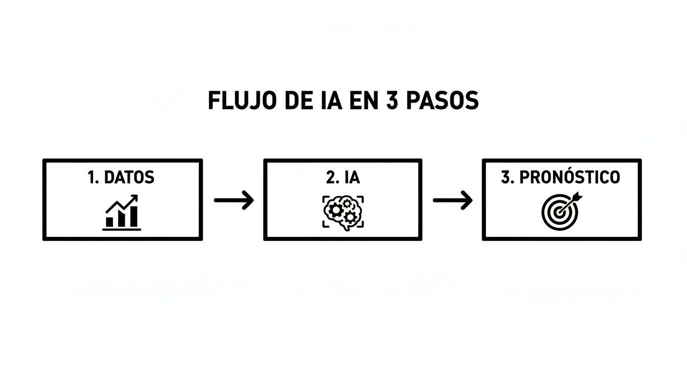 Diagrama de flujo de IA en 3 pasos: recolección de datos, procesamiento con inteligencia artificial y generación de pronósticos.