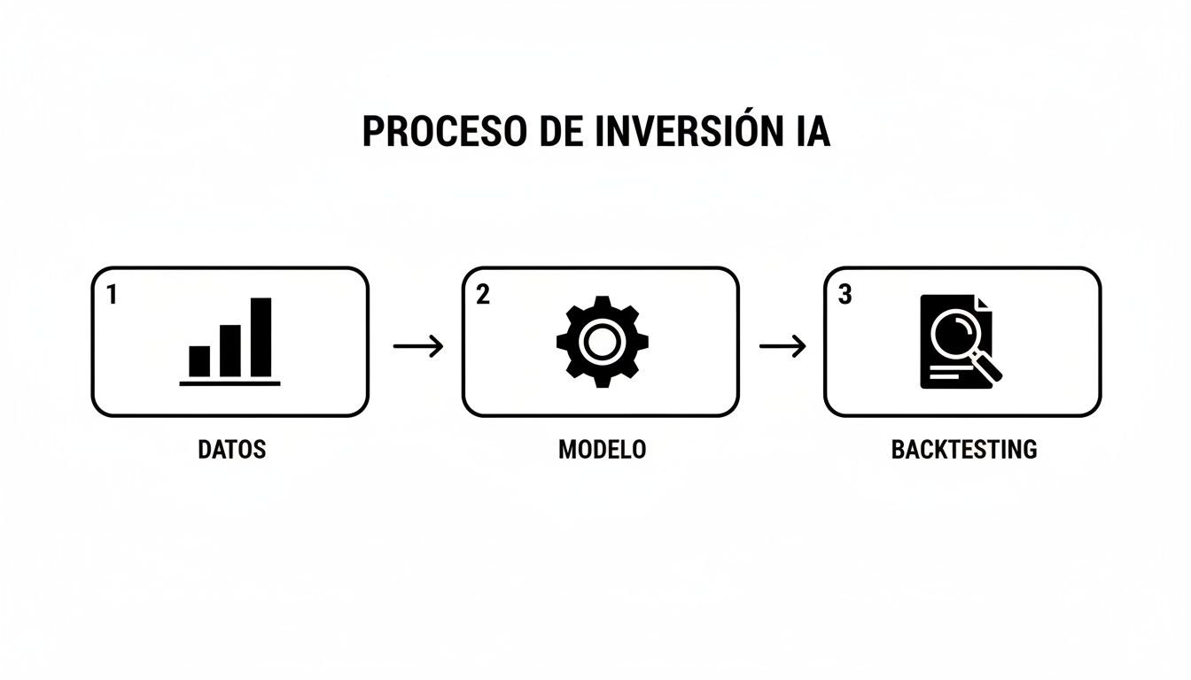 Diagrama de flujo del proceso de inversión con inteligencia artificial, mostrando datos, modelo y backtesting.