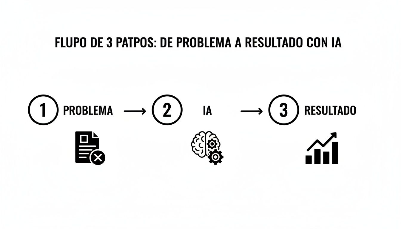 Flujo de 3 pasos mostrando cómo la inteligencia artificial resuelve problemas y genera resultados positivos.