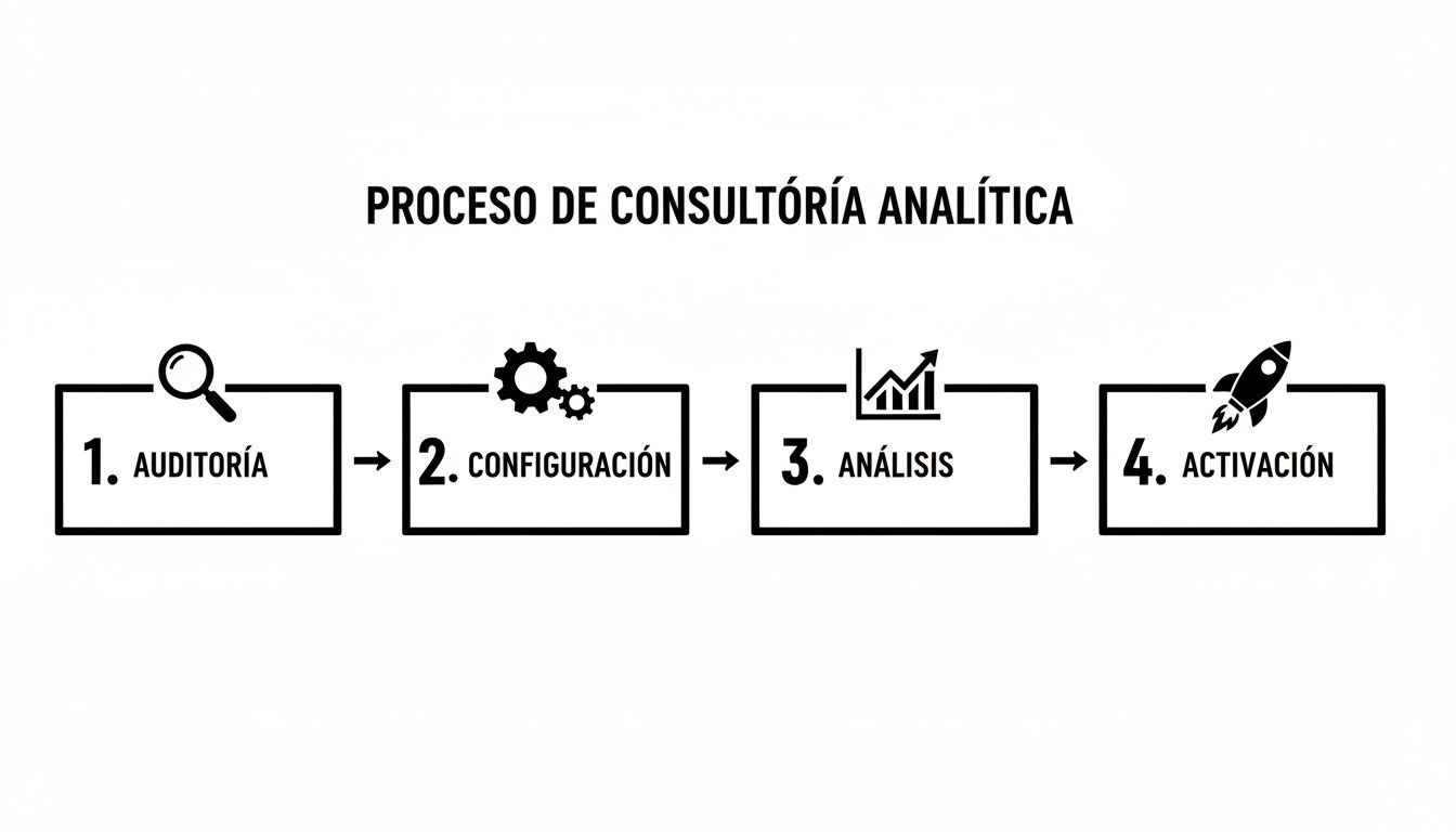 Infografía del proceso de consultoría analítica digital en 4 pasos: auditoría, configuración, análisis y activación.