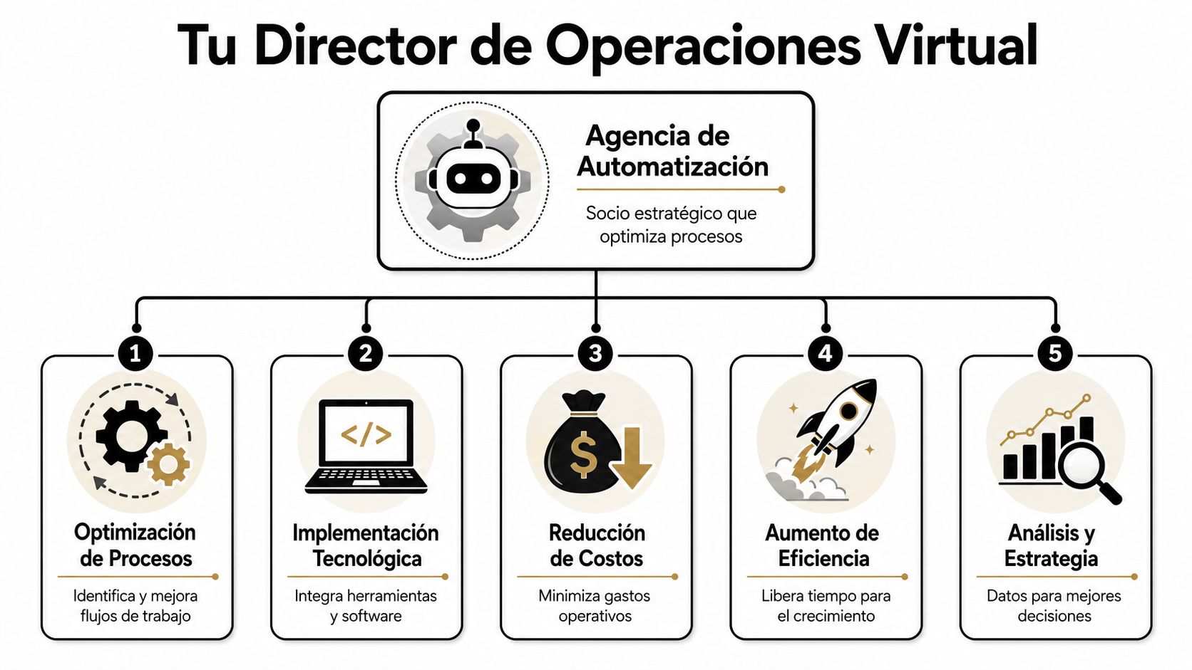Diagrama de una agencia de automatización como director de operaciones virtual para optimizar procesos y negocios.