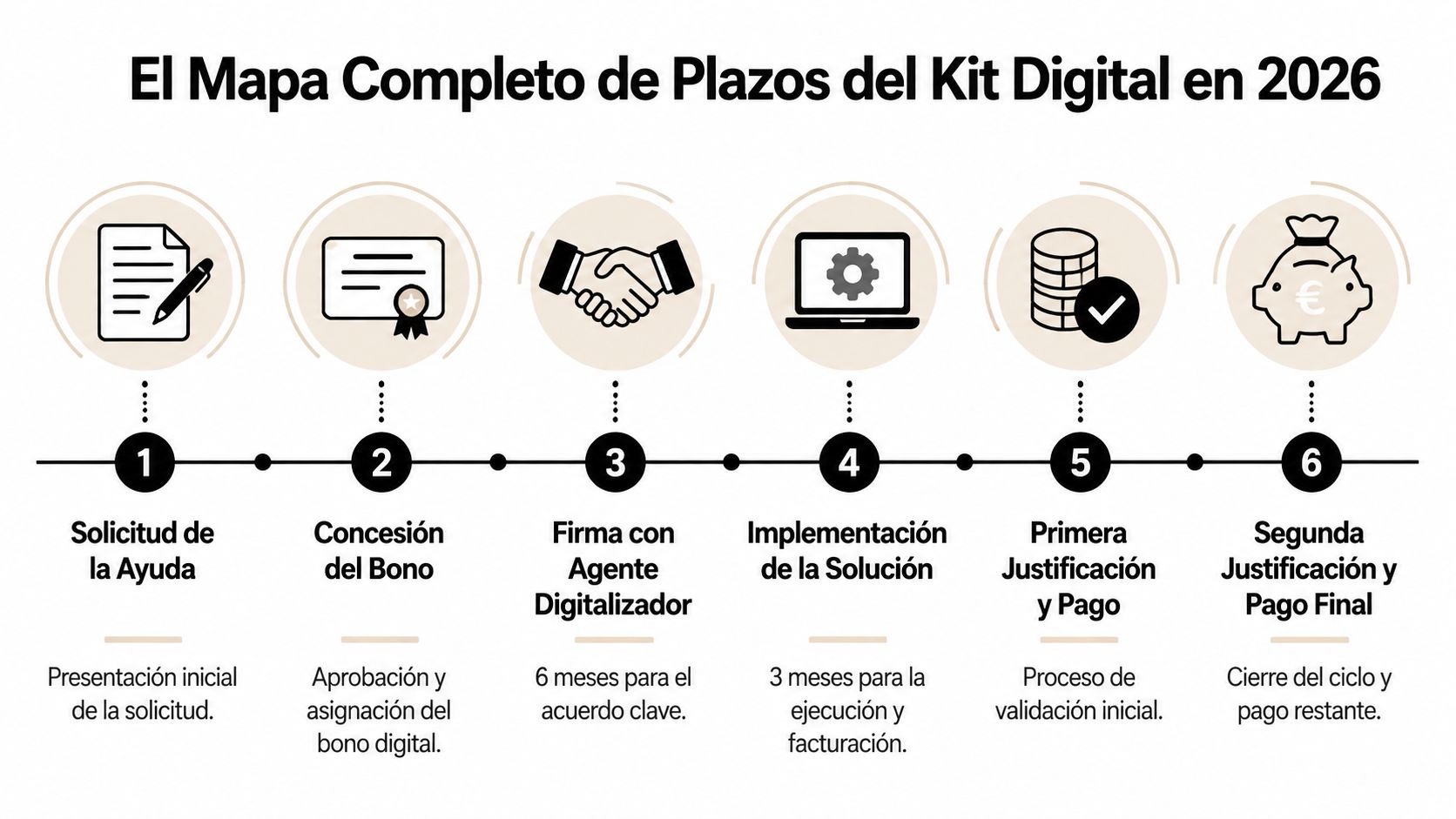 Infografía mostrando los seis pasos del proceso de plazos para solicitar el Kit Digital en 2026.
